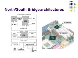 North/South Bridgearchitectures
 