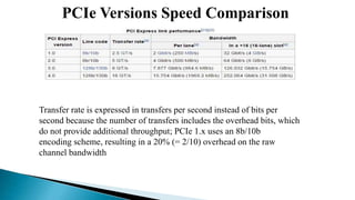 PCIe Versions Speed Comparison
Transfer rate is expressed in transfers per second instead of bits per
second because the number of transfers includes the overhead bits, which
do not provide additional throughput; PCIe 1.x uses an 8b/10b
encoding scheme, resulting in a 20% (= 2/10) overhead on the raw
channel bandwidth
 