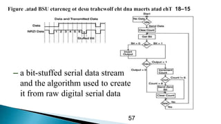 – a bit-stuffed serial data stream
and the algorithm used to create
it from raw digital serial data
57
 