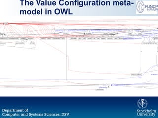 The Value Configuration meta-model in OWL 