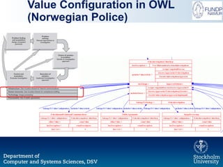 Value Configuration in OWL (Norwegian Police) 