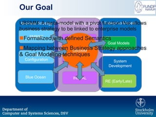 Our Goal UBSMM: A meta-model with a pivot function that allows business strategy to be linked to enterprise models Formalized with defined Semantics Mapping between Business Strategy approaches & Goal Modeling techniques System Development RE (Early/Late) Enterprise Models Business Strategy Goal Models Business-IT Alignment INSTAL SMBSC B-SCP GQM Value Configuration Blue Ocean UBSMM 