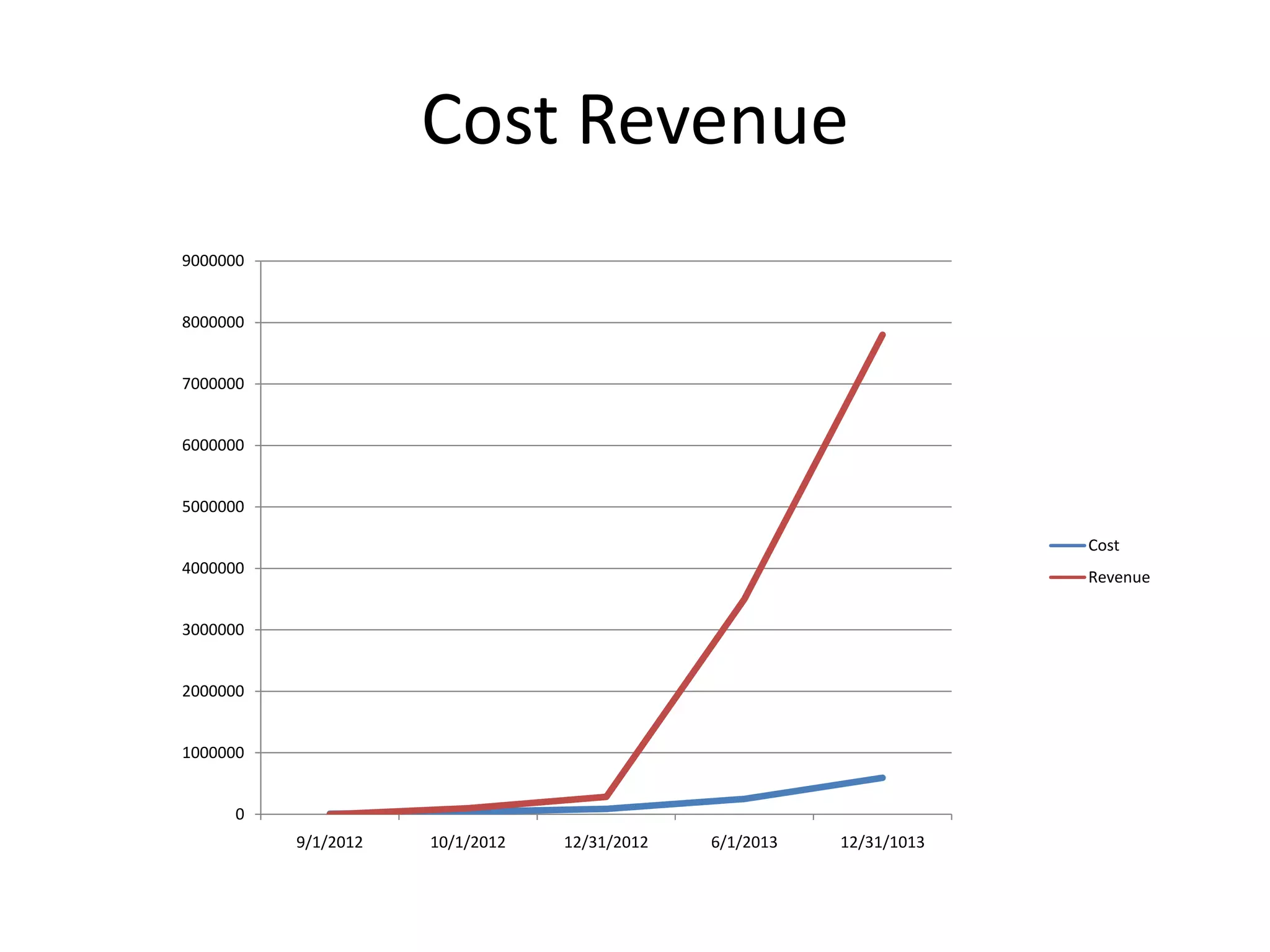 Cost Revenue
9000000


8000000


7000000


6000000


5000000

                                                                      Cost
4000000
                                                                      Revenue

3000000


2000000


1000000


      0
          9/1/2012   10/1/2012   12/31/2012   6/1/2013   12/31/1013
 