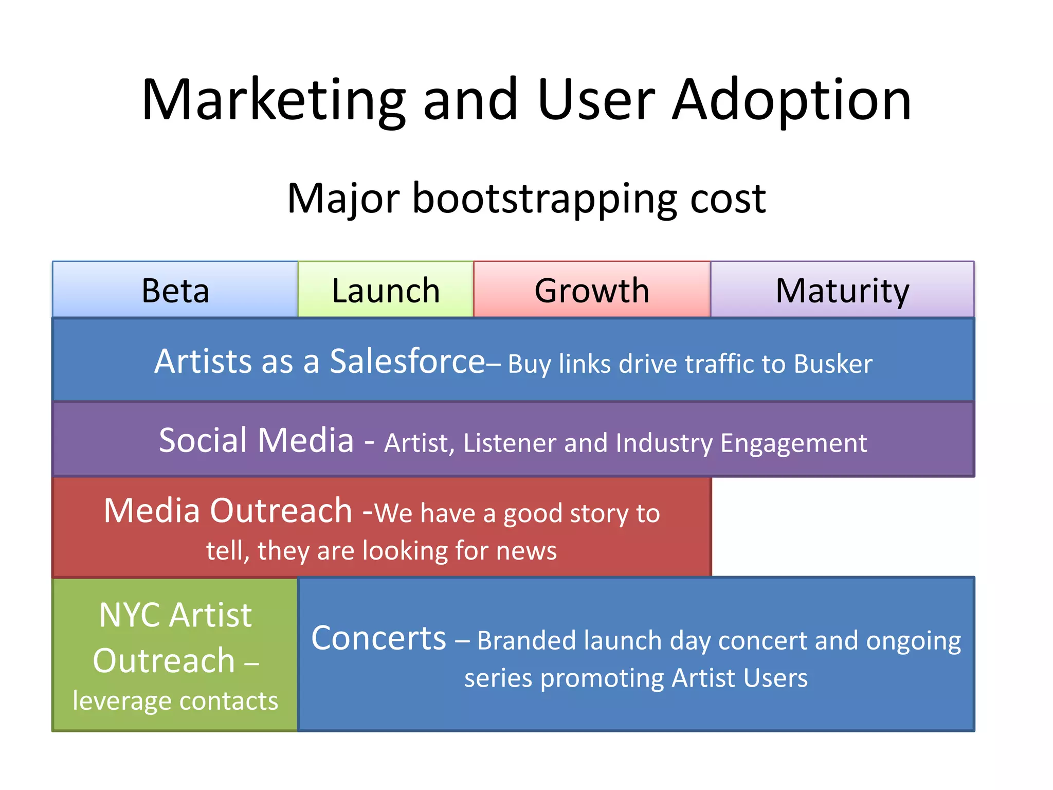 Marketing and User Adoption
                    Major bootstrapping cost
     Beta             Launch          Growth              Maturity
      Artists as a Salesforce– Buy links drive traffic to Busker

       Social Media - Artist, Listener and Industry Engagement
  Media Outreach -We have a good story to
          tell, they are looking for news

 NYC Artist
                     Concerts – Branded launch day concert and ongoing
 Outreach –                     series promoting Artist Users
leverage contacts
 