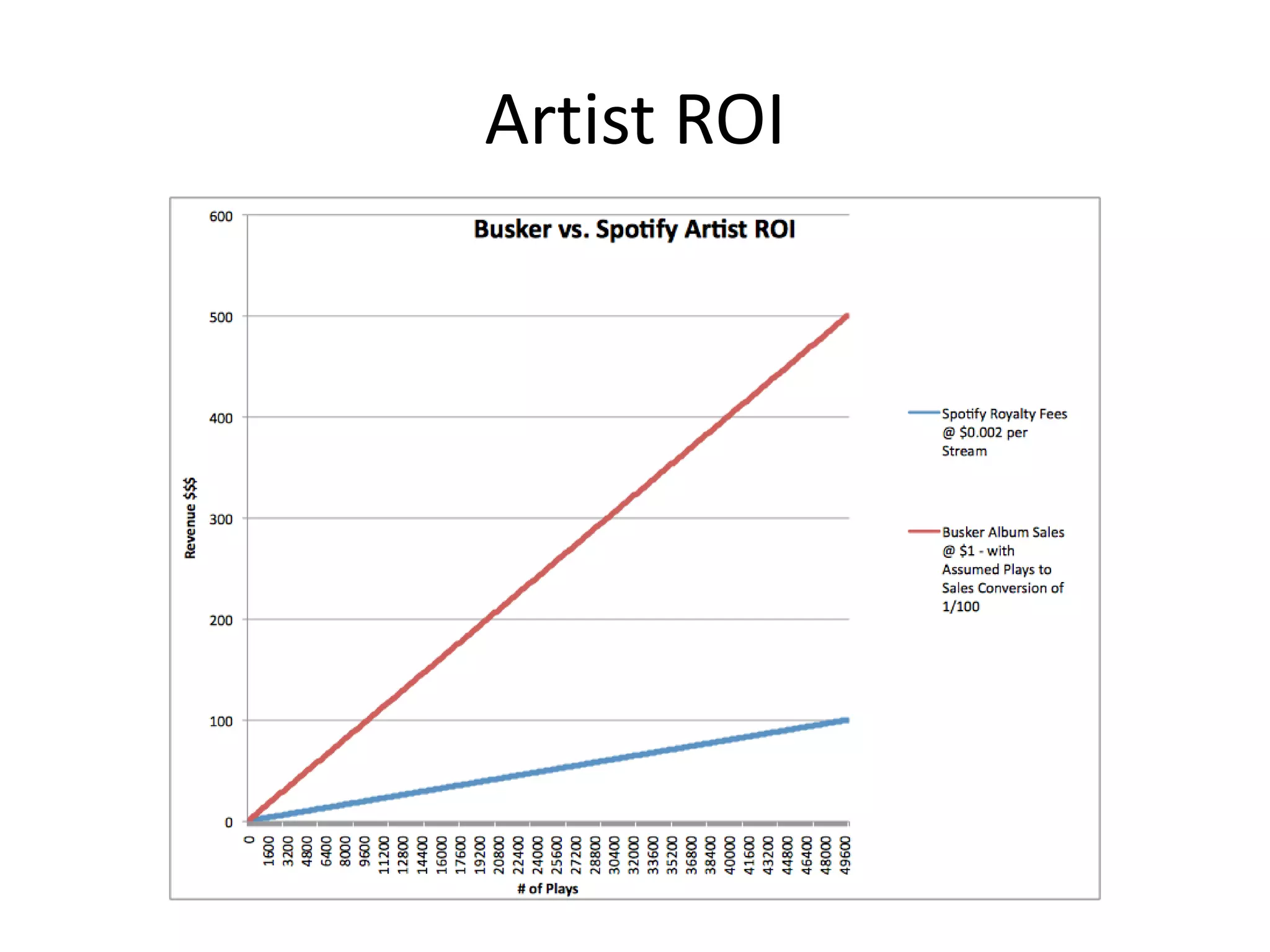 Artist ROI
 