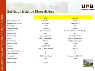 Què és un lector de llibres digitals 64 Mb Memòria RAM Linux Linux Sistema operatiu Samsung Arm9 200 MHz 400 MHz Intel Xscale Processador sí sí Tecnologia Vizplex sí sí Carregador de bateria USB 2.0 USB 1.1, Wi-Fi, ethernet Connexió SD SD, MMC, CF Targetes 512 Mb 128 Mb Memòria interna 7.500 passis de pàgina 12 hores Durada bateria negre i 4 escales de gris negre i 16 escales gris Colors png, tiff, gif, bmp, jpg jpg, bmp, png, prc Formats imatge mp3 mp3 Formats àudio pdf, doc, wolf, html, txt, chm, fb2, Djvu pdf, html, mobi, txt Formats text 600x800 768x1024 Resolució pantalla 200 389 Pes (en gr) 184x120,5x9,9 217x155x16 Mides externes (en mm) 122x91 124x152 Mida pantalla (en mm) Hanlin V3 iLiad 