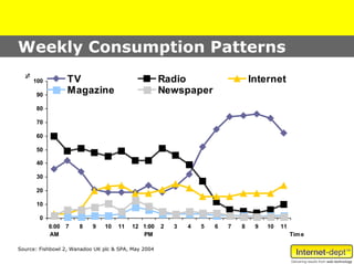 Weekly Consumption Patterns
  %




      100         TV                                 Radio                       Internet
      90
                  Magazine                           Newspaper
      80

      70

      60

      50

      40

      30

      20

      10

        0
            6:00 7    8    9   10   11   12 1:00     2   3   4   5   6   7   8    9   10   11
            AM                              PM                                                  Tim e

Source: Fishbowl 2, Wanadoo UK plc & SPA, May 2004
 