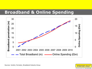 Broadband & Online Spending
                                30                                                       20
    Broadband penetration (m)




                                25




                                                                                              Online Spending (£bn)
                                                                                         15
                                20

                                15                                                       10

                                10
                                                                                         5
                                5

                                0                                                        0
                                     2001 2002 2003 2004 2005 2006 2007 2008 2009 2010

                                        Total Broadband (m)         Online Spending (£bn)



Sources: Verdict, Forrester, Broadband Industry Group
 