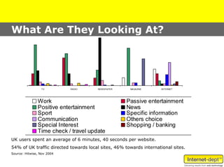 What Are They Looking At?




                 TV         RADIO      NEWSPAPER      MAGAZINE      INT ERNET




               Work                                 Passive entertainment
               Positive entertainment               News
               Sport                                Specific information
               Communication                        Others choice
               Special Interest                     Shopping / banking
               Time check / travel update
UK users spent an average of 6 minutes, 40 seconds per website.
54% of UK traffic directed towards local sites, 46% towards international sites.
Source: Hitwise, Nov 2004
 