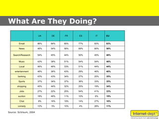 What Are They Doing?
                         UK    DE    FR    ES    IT    EU


         Email           86%   84%   85%   77%   83%   83%

         News            46%   54%   56%   69%   60%   56%

    Search/Research      54%   45%   44%   50%   45%   48%

        Music            43%   38%   51%   54%   54%   48%

         Local           46%   46%   33%   51%   44%   44%

     entertainment       46%   36%   43%   29%   46%   40%

        banking          43%   43%   34%   27%   25%   35%

        Sports           37%   34%   37%   36%   33%   35%

       shopping          45%   44%   32%   25%   19%   34%

         Jobs            27%   22%   25%   54%   41%   33%

        auction          18%   46%   11%   10%   6%    19%

         Chat            8%    16%   19%   14%   27%   16%

        comedy           12%   5%    10%   4%    28%   11%

Source: SciVisum, 2004
 