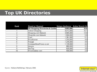 Top UK Directories




Source - Nielsen//NetRatings, February 2006
 
