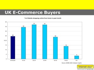 UK E-Commerce Buyers
                          % of Adults shopping online from home in past month

 40
                                      37             37

 35                  34



 30


          25
 25                                                                 24



% 20




 15                                                                                   14



 10



  5                                                                                                       3



  0
       All Adults   16-24            25-34          35-44         45-54              55-64               65+

                                                                                Source: BARB 2004 Lifestyle Insights
 