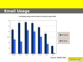 Email Usage
                     % of Adults using e-mail at home or at work in past month


   60
                               57
                     56                  55




   50                                              48


         43
                                    42
                                              40
   40
                                                             36



                                                        30
                                                                                  At home
 % 30
              25

                          22
                                                                                  At work
   20
                                                                  17

                                                                        14



   10



                                                                             1
    0
        All Adults   16-24     25-34     35-44     45-54     55-64       65+


                                                                       Source: BARB 2004
 