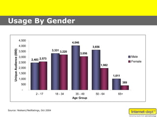 Usage By Gender

                             4,500
                                                                 4,046
                             4,000                                               3,656
     Unique Audience (000)




                             3,500                 3,331 3,220
                                                                         3,056
                             3,000                                                                             Male
                                     2,483 2,573
                             2,500                                                                             Female
                                                                                         1,982
                             2,000
                             1,500
                                                                                                 1,011
                             1,000
                                                                                                         389
                              500
                               -
                                        2 - 17       18 - 34       35 - 49         50 - 64          65+
                                                                 Age Group



Source: Nielsen//NetRatings, Oct 2004
 