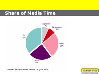 Share of Media Time
 