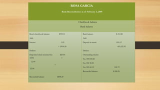 ROSA GARCIA 
Bank Reconciliation as of February 3, 2009 
Checkbook balance 
Bank balance 
Rosa’s checkbook balance $929.15 
Add: 
Interest 1.05 
= $930.20 
Deduct: 
Deposited check returned fee $20.00 
ATM + 
12.00 
= 
32.00 
Reconciled balance $898.20 
Bank balance $ 212.80 
Add: 
Deposit in transit 810.12 
=$1,022.92 
Deduct: 
Outstanding checks: 
No. 300 $18.20 
No. 302 38.40 
No. 303 68.12 124.72 
Reconciled balance $ 898.20 
 