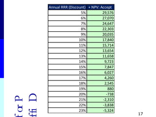 Pro
Dif
17
Annual RRR (Discount) + NPV: Accept
5% 29,576
6% 27,070
7% 24,647
8% 22,303
9% 20,035
10% 17,840
11% 15,714
12% 13,654
13% 11,658
14% 9,723
15% 7,847
16% 6,027
17% 4,260
18% 2,545
19% 880
20% -738
21% -2,310
22% -3,838
23% -5,324
 