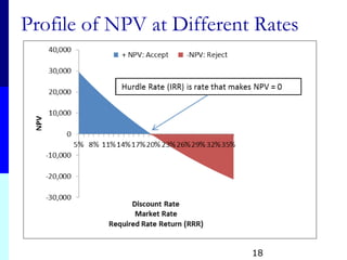 Profile of NPV at Different Rates
18
 