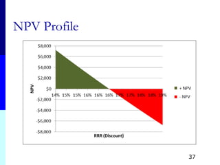 NPV Profile
37
 