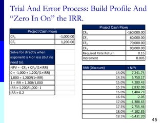 Trial And Error Process: Build Profile And
“Zero In On” the IRR.
45
Project Cash Flows
CF0 -1,000.00
CF1 1,200.00
Solve for directly when
exponent is 4 or less (But no
need to).
NPV = -CF0 + CF1/(1+IRR)
0 = -1,000 + 1,200/(1+IRR)
1,000 = 1,200/(1+IRR)
1 + IRR = 1,200/1,000
IRR = 1,200/1,000 -1
IRR = 0.2
Project Cash Flows
CF0 -160,000.00
CF1 60,000.00
CF2 70,000.00
CF3 90,000.00
Required Rate Return 0.15
Increment 0.005
RRR (Discount) + NPV
14.0% 7,241.74
14.5% 5,750.17
15.0% 4,280.43
15.5% 2,832.09
16.0% 1,404.73
16.5% -2.05
17.0% -1,388.65
17.5% -2,755.46
18.0% -4,102.85
18.5% -5,431.20
 