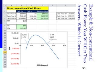 Example8:Non-conventional
CashFlows:YouWillGetTwo
Answers.WhichIsCorrect?
53
 