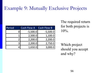 56
Example 9: Mutually Exclusive Projects
The required return
for both projects is
10%.
Which project
should you accept
and why?
Period Cash Flow A Cash Flow B
0 -5,500.0 -5,500.0
1 2,500.0 1,100.0
2 2,200.0 2,200.0
3 2,200.0 2,750.0
4 1,650.0 3,000.0
 