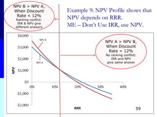 NPV B > NPV A,
When Discount
Rate < 12%
Ranking conflict:
IRR & NPV give
different answers
NPV A > NPV B,
When Discount
Rate > 12%
No ranking conflict:
IRR and NPV
give same answer
Example 9: NPV Profile shows that
NPV depends on RRR.
ME – Don’t Use IRR, use NPV.
NPV B
NPV A
59
 