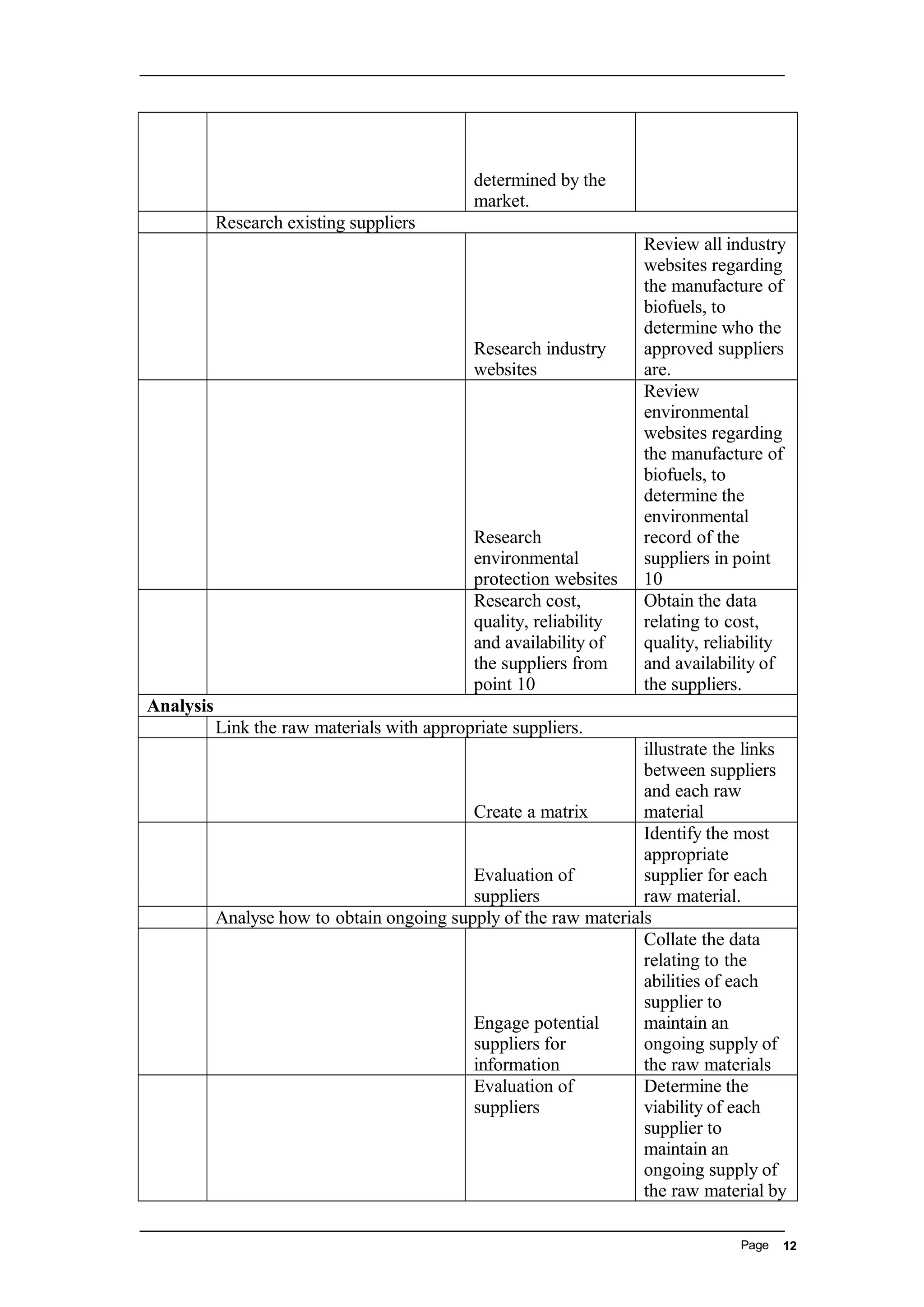 determined by the
market.
Research existing suppliers
Research industry
websites
Review all industry
websites regarding
the manufacture of
biofuels, to
determine who the
approved suppliers
are.
Research
environmental
protection websites
Review
environmental
websites regarding
the manufacture of
biofuels, to
determine the
environmental
record of the
suppliers in point
10
Research cost,
quality, reliability
and availability of
the suppliers from
point 10
Obtain the data
relating to cost,
quality, reliability
and availability of
the suppliers.
Analysis
Link the raw materials with appropriate suppliers.
Create a matrix
illustrate the links
between suppliers
and each raw
material
Evaluation of
suppliers
Identify the most
appropriate
supplier for each
raw material.
Analyse how to obtain ongoing supply of the raw materials
Engage potential
suppliers for
information
Collate the data
relating to the
abilities of each
supplier to
maintain an
ongoing supply of
the raw materials
Evaluation of
suppliers
Determine the
viability of each
supplier to
maintain an
ongoing supply of
the raw material by
Page 12
 