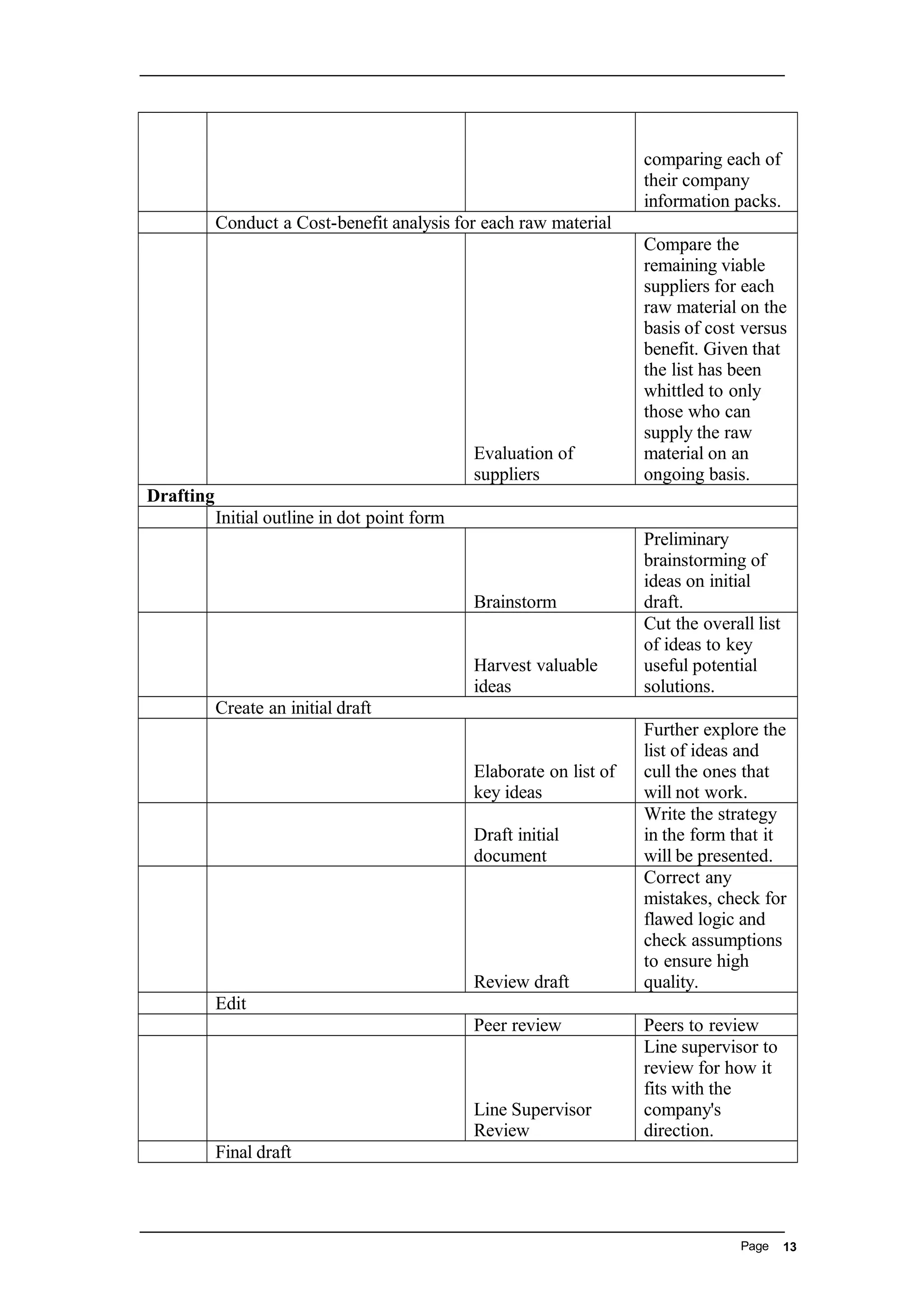 comparing each of
their company
information packs.
Conduct a Cost-benefit analysis for each raw material
Evaluation of
suppliers
Compare the
remaining viable
suppliers for each
raw material on the
basis of cost versus
benefit. Given that
the list has been
whittled to only
those who can
supply the raw
material on an
ongoing basis.
Drafting
Initial outline in dot point form
Brainstorm
Preliminary
brainstorming of
ideas on initial
draft.
Harvest valuable
ideas
Cut the overall list
of ideas to key
useful potential
solutions.
Create an initial draft
Elaborate on list of
key ideas
Further explore the
list of ideas and
cull the ones that
will not work.
Draft initial
document
Write the strategy
in the form that it
will be presented.
Review draft
Correct any
mistakes, check for
flawed logic and
check assumptions
to ensure high
quality.
Edit
Peer review Peers to review
Line Supervisor
Review
Line supervisor to
review for how it
fits with the
company's
direction.
Final draft
Page 13
 