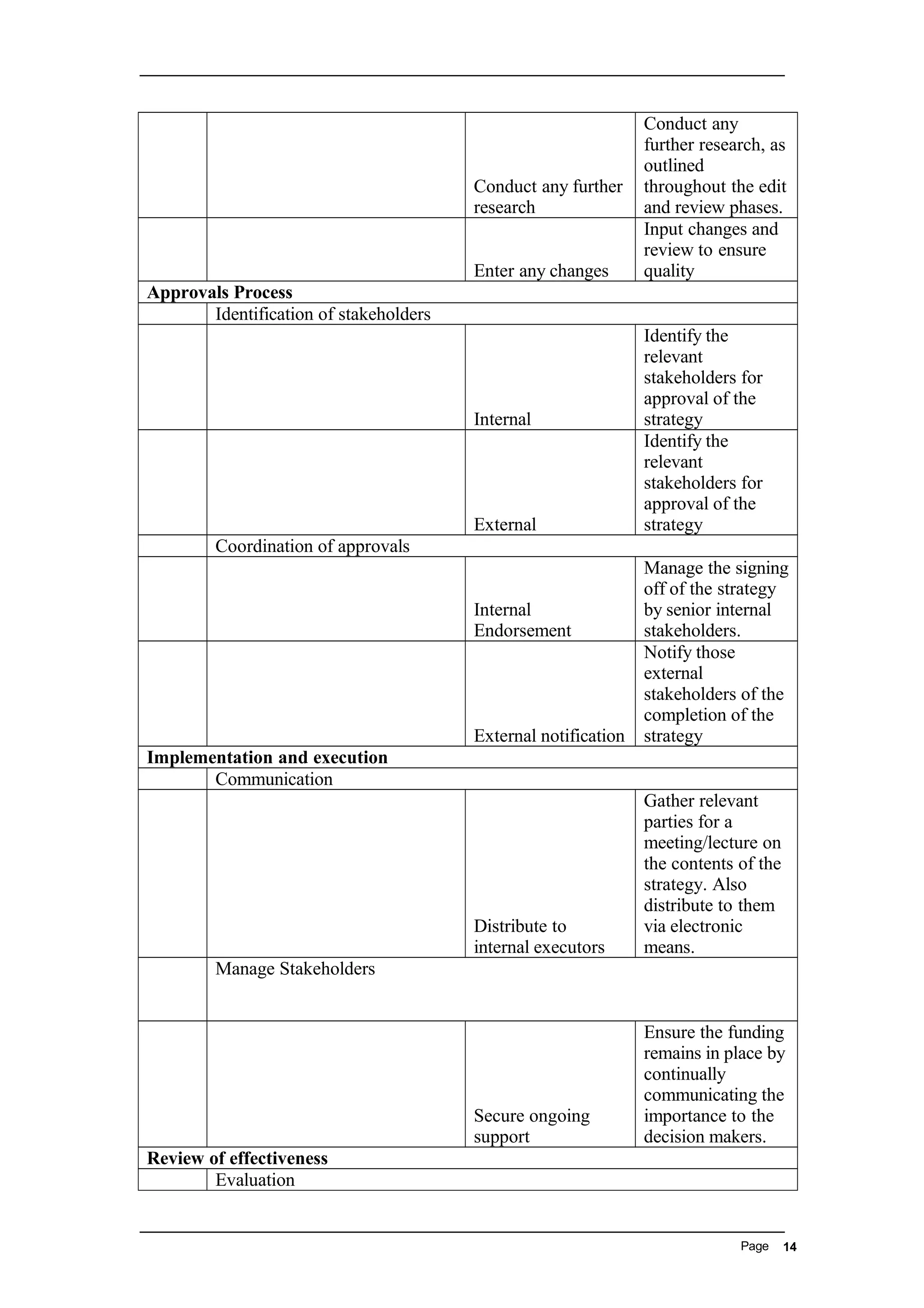 Conduct any further
research
Conduct any
further research, as
outlined
throughout the edit
and review phases.
Enter any changes
Input changes and
review to ensure
quality
Approvals Process
Identification of stakeholders
Internal
Identify the
relevant
stakeholders for
approval of the
strategy
External
Identify the
relevant
stakeholders for
approval of the
strategy
Coordination of approvals
Internal
Endorsement
Manage the signing
off of the strategy
by senior internal
stakeholders.
External notification
Notify those
external
stakeholders of the
completion of the
strategy
Implementation and execution
Communication
Distribute to
internal executors
Gather relevant
parties for a
meeting/lecture on
the contents of the
strategy. Also
distribute to them
via electronic
means.
Manage Stakeholders
Secure ongoing
support
Ensure the funding
remains in place by
continually
communicating the
importance to the
decision makers.
Review of effectiveness
Evaluation
Page 14
 