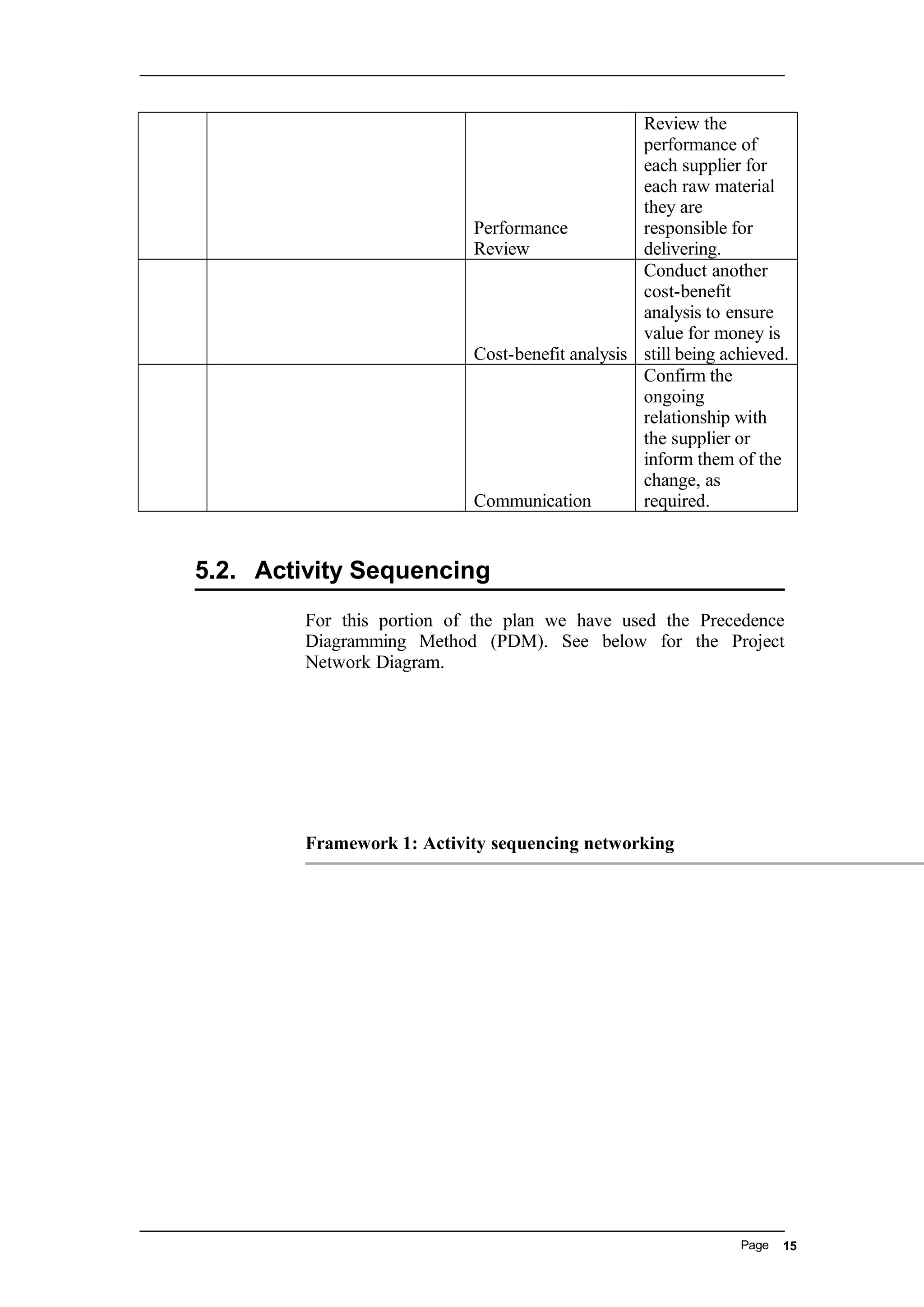 Performance
Review
Review the
performance of
each supplier for
each raw material
they are
responsible for
delivering.
Cost-benefit analysis
Conduct another
cost-benefit
analysis to ensure
value for money is
still being achieved.
Communication
Confirm the
ongoing
relationship with
the supplier or
inform them of the
change, as
required.
5.2. Activity Sequencing
For this portion of the plan we have used the Precedence
Diagramming Method (PDM). See below for the Project
Network Diagram.
Framework 1: Activity sequencing networking
Page 15
 