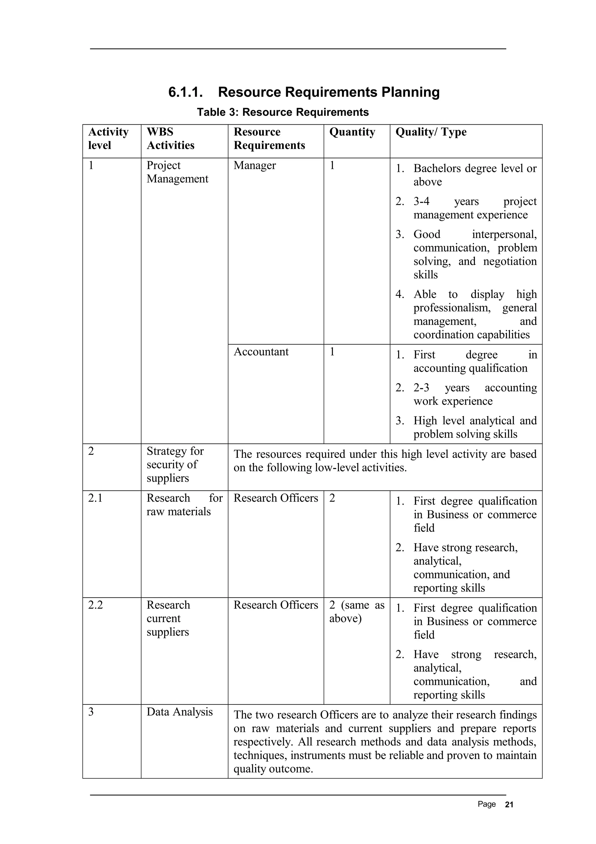 6.1.1. Resource Requirements Planning
Table 3: Resource Requirements
Activity
level
WBS
Activities
Resource
Requirements
Quantity Quality/ Type
1 Project
Management
Manager 1 1. Bachelors degree level or
above
2. 3-4 years project
management experience
3. Good interpersonal,
communication, problem
solving, and negotiation
skills
4. Able to display high
professionalism, general
management, and
coordination capabilities
Accountant 1 1. First degree in
accounting qualification
2. 2-3 years accounting
work experience
3. High level analytical and
problem solving skills
2 Strategy for
security of
suppliers
The resources required under this high level activity are based
on the following low-level activities.
2.1 Research for
raw materials
Research Officers 2 1. First degree qualification
in Business or commerce
field
2. Have strong research,
analytical,
communication, and
reporting skills
2.2 Research
current
suppliers
Research Officers 2 (same as
above)
1. First degree qualification
in Business or commerce
field
2. Have strong research,
analytical,
communication, and
reporting skills
3 Data Analysis The two research Officers are to analyze their research findings
on raw materials and current suppliers and prepare reports
respectively. All research methods and data analysis methods,
techniques, instruments must be reliable and proven to maintain
quality outcome.
Page 21
 