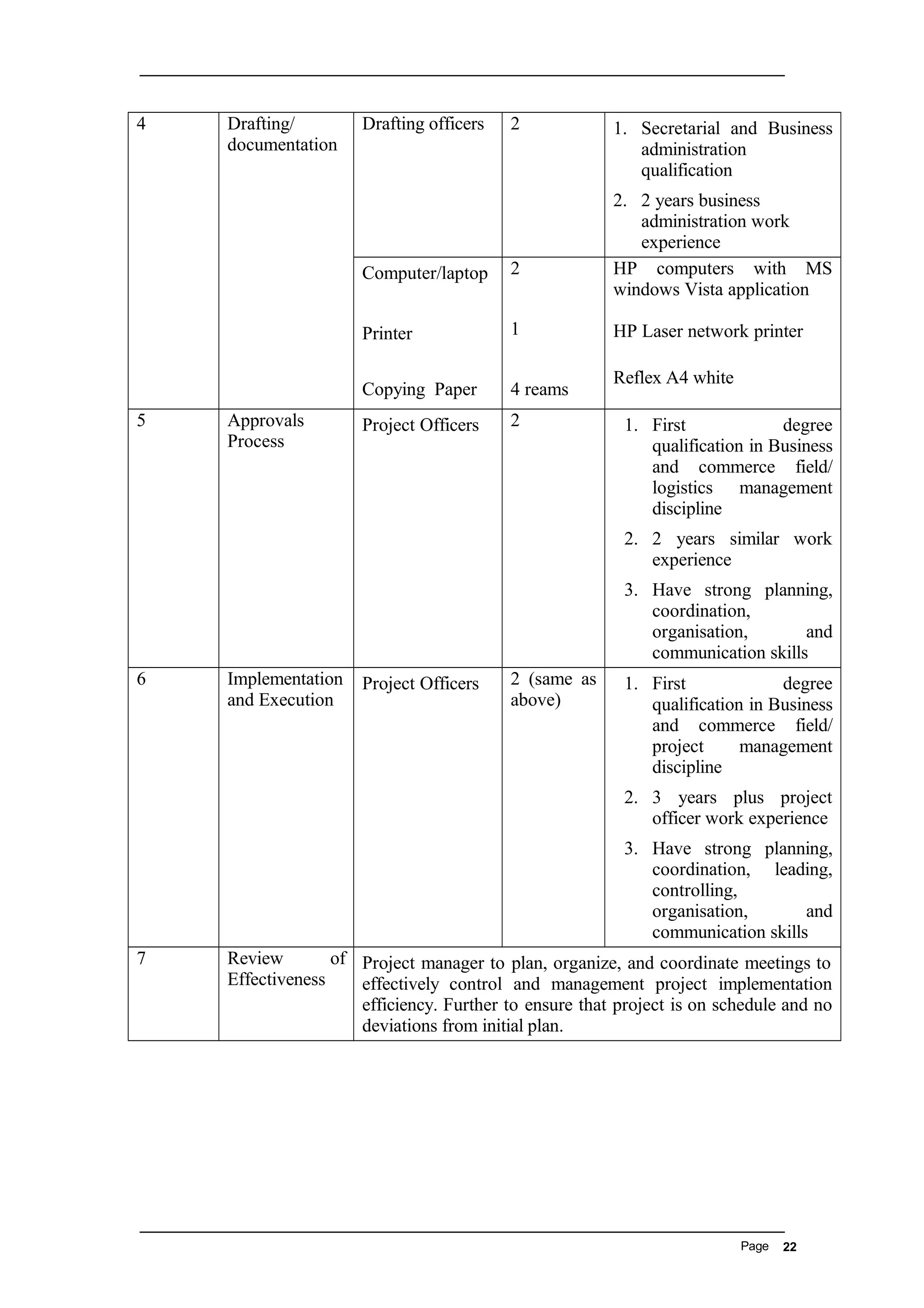 4 Drafting/
documentation
Drafting officers 2 1. Secretarial and Business
administration
qualification
2. 2 years business
administration work
experience
Computer/laptop
Printer
Copying Paper
2
1
4 reams
HP computers with MS
windows Vista application
HP Laser network printer
Reflex A4 white
5 Approvals
Process
Project Officers 2 1. First degree
qualification in Business
and commerce field/
logistics management
discipline
2. 2 years similar work
experience
3. Have strong planning,
coordination,
organisation, and
communication skills
6 Implementation
and Execution
Project Officers 2 (same as
above)
1. First degree
qualification in Business
and commerce field/
project management
discipline
2. 3 years plus project
officer work experience
3. Have strong planning,
coordination, leading,
controlling,
organisation, and
communication skills
7 Review of
Effectiveness
Project manager to plan, organize, and coordinate meetings to
effectively control and management project implementation
efficiency. Further to ensure that project is on schedule and no
deviations from initial plan.
Page 22
 