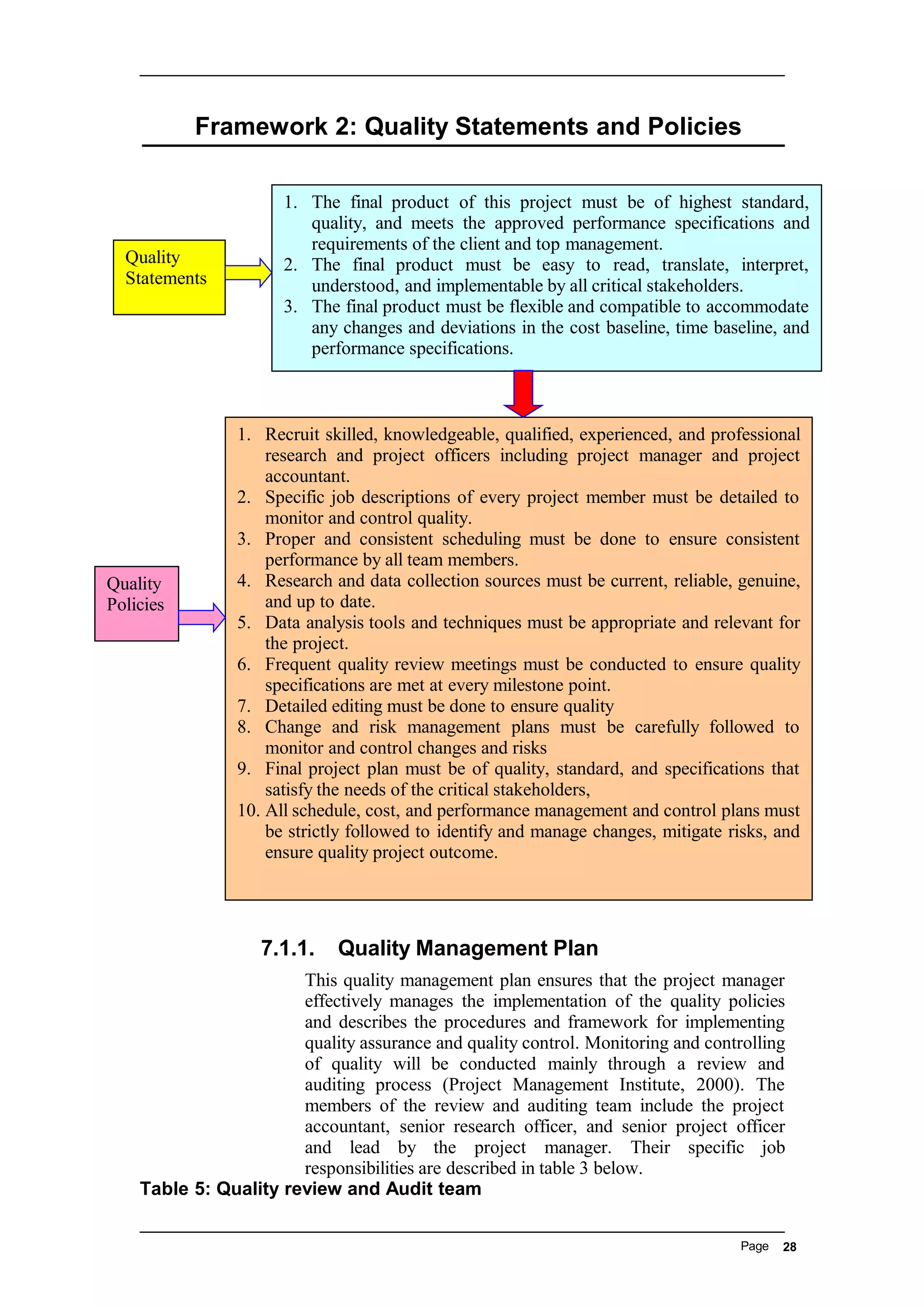 Framework 2: Quality Statements and Policies
7.1.1. Quality Management Plan
This quality management plan ensures that the project manager
effectively manages the implementation of the quality policies
and describes the procedures and framework for implementing
quality assurance and quality control. Monitoring and controlling
of quality will be conducted mainly through a review and
auditing process (Project Management Institute, 2000). The
members of the review and auditing team include the project
accountant, senior research officer, and senior project officer
and lead by the project manager. Their specific job
responsibilities are described in table 3 below.
Table 5: Quality review and Audit team
Page 28
1. The final product of this project must be of highest standard,
quality, and meets the approved performance specifications and
requirements of the client and top management.
2. The final product must be easy to read, translate, interpret,
understood, and implementable by all critical stakeholders.
3. The final product must be flexible and compatible to accommodate
any changes and deviations in the cost baseline, time baseline, and
performance specifications.
Quality
Statements
1. Recruit skilled, knowledgeable, qualified, experienced, and professional
research and project officers including project manager and project
accountant.
2. Specific job descriptions of every project member must be detailed to
monitor and control quality.
3. Proper and consistent scheduling must be done to ensure consistent
performance by all team members.
4. Research and data collection sources must be current, reliable, genuine,
and up to date.
5. Data analysis tools and techniques must be appropriate and relevant for
the project.
6. Frequent quality review meetings must be conducted to ensure quality
specifications are met at every milestone point.
7. Detailed editing must be done to ensure quality
8. Change and risk management plans must be carefully followed to
monitor and control changes and risks
9. Final project plan must be of quality, standard, and specifications that
satisfy the needs of the critical stakeholders,
10. All schedule, cost, and performance management and control plans must
be strictly followed to identify and manage changes, mitigate risks, and
ensure quality project outcome.
Quality
Policies
 