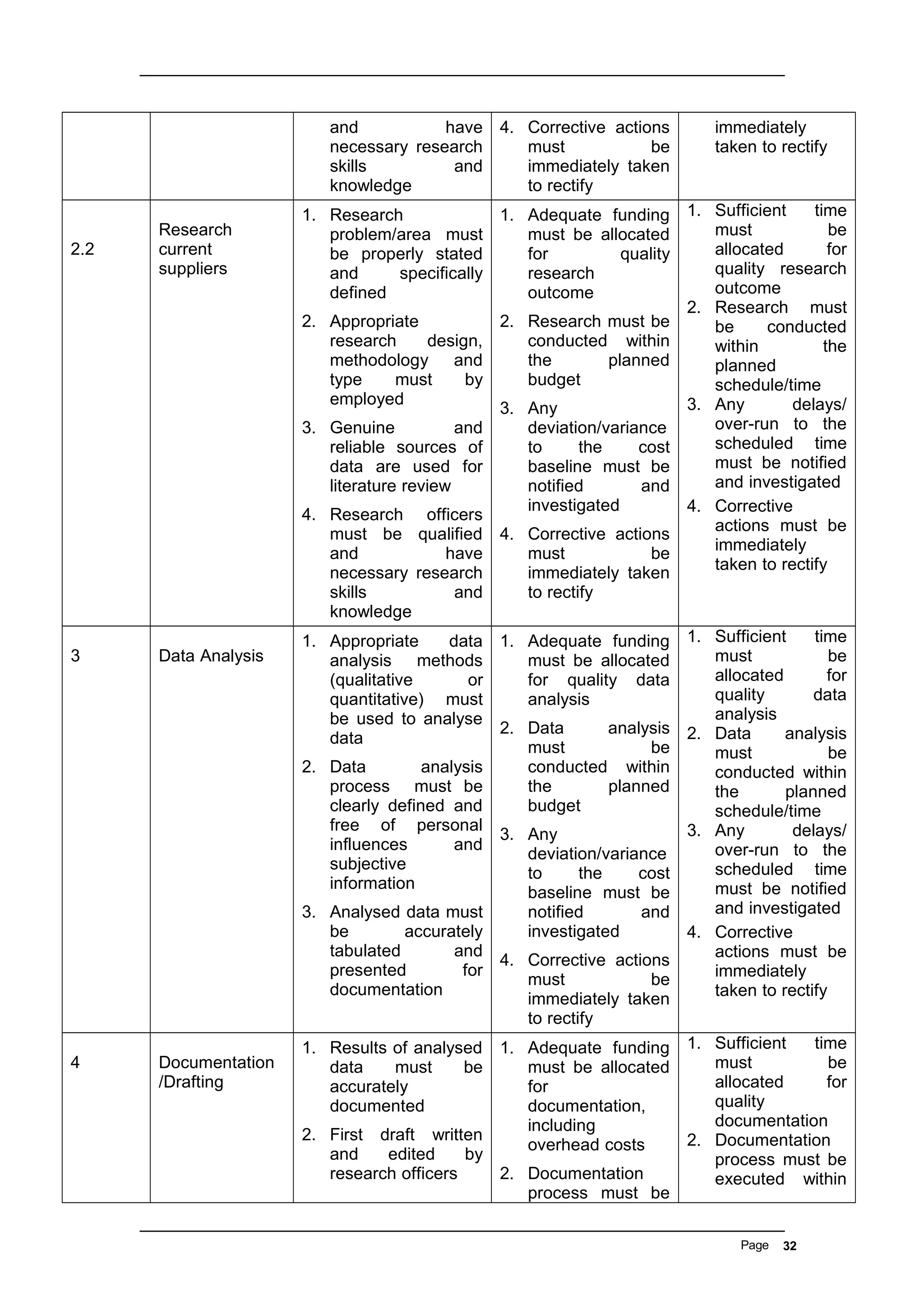 and have
necessary research
skills and
knowledge
4. Corrective actions
must be
immediately taken
to rectify
immediately
taken to rectify
2.2
Research
current
suppliers
1. Research
problem/area must
be properly stated
and specifically
defined
2. Appropriate
research design,
methodology and
type must by
employed
3. Genuine and
reliable sources of
data are used for
literature review
4. Research officers
must be qualified
and have
necessary research
skills and
knowledge
1. Adequate funding
must be allocated
for quality
research
outcome
2. Research must be
conducted within
the planned
budget
3. Any
deviation/variance
to the cost
baseline must be
notified and
investigated
4. Corrective actions
must be
immediately taken
to rectify
1. Sufficient time
must be
allocated for
quality research
outcome
2. Research must
be conducted
within the
planned
schedule/time
3. Any delays/
over-run to the
scheduled time
must be notified
and investigated
4. Corrective
actions must be
immediately
taken to rectify
3 Data Analysis
1. Appropriate data
analysis methods
(qualitative or
quantitative) must
be used to analyse
data
2. Data analysis
process must be
clearly defined and
free of personal
influences and
subjective
information
3. Analysed data must
be accurately
tabulated and
presented for
documentation
1. Adequate funding
must be allocated
for quality data
analysis
2. Data analysis
must be
conducted within
the planned
budget
3. Any
deviation/variance
to the cost
baseline must be
notified and
investigated
4. Corrective actions
must be
immediately taken
to rectify
1. Sufficient time
must be
allocated for
quality data
analysis
2. Data analysis
must be
conducted within
the planned
schedule/time
3. Any delays/
over-run to the
scheduled time
must be notified
and investigated
4. Corrective
actions must be
immediately
taken to rectify
4 Documentation
/Drafting
1. Results of analysed
data must be
accurately
documented
2. First draft written
and edited by
research officers
1. Adequate funding
must be allocated
for
documentation,
including
overhead costs
2. Documentation
process must be
1. Sufficient time
must be
allocated for
quality
documentation
2. Documentation
process must be
executed within
Page 32
 