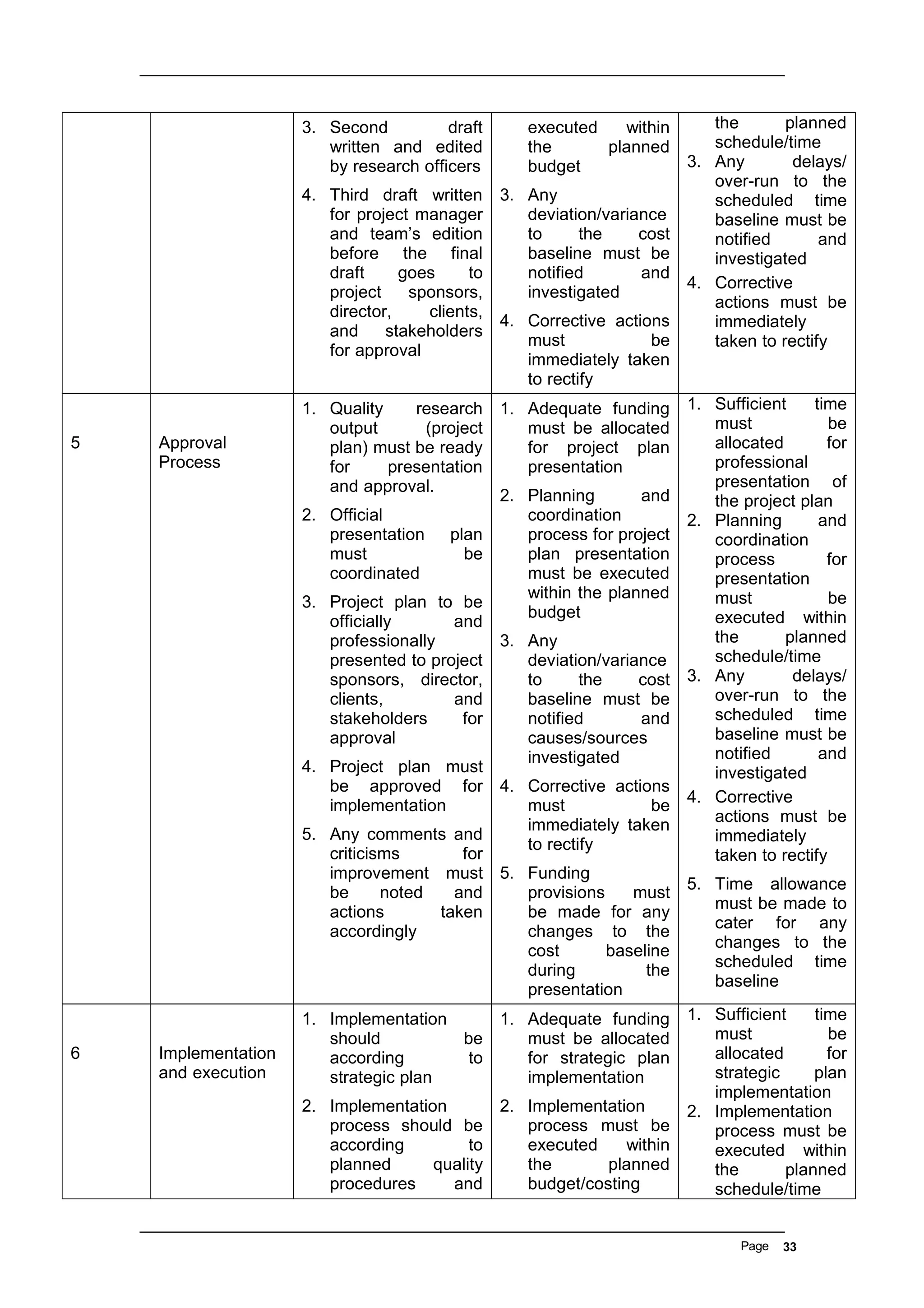 3. Second draft
written and edited
by research officers
4. Third draft written
for project manager
and team’s edition
before the final
draft goes to
project sponsors,
director, clients,
and stakeholders
for approval
executed within
the planned
budget
3. Any
deviation/variance
to the cost
baseline must be
notified and
investigated
4. Corrective actions
must be
immediately taken
to rectify
the planned
schedule/time
3. Any delays/
over-run to the
scheduled time
baseline must be
notified and
investigated
4. Corrective
actions must be
immediately
taken to rectify
5 Approval
Process
1. Quality research
output (project
plan) must be ready
for presentation
and approval.
2. Official
presentation plan
must be
coordinated
3. Project plan to be
officially and
professionally
presented to project
sponsors, director,
clients, and
stakeholders for
approval
4. Project plan must
be approved for
implementation
5. Any comments and
criticisms for
improvement must
be noted and
actions taken
accordingly
1. Adequate funding
must be allocated
for project plan
presentation
2. Planning and
coordination
process for project
plan presentation
must be executed
within the planned
budget
3. Any
deviation/variance
to the cost
baseline must be
notified and
causes/sources
investigated
4. Corrective actions
must be
immediately taken
to rectify
5. Funding
provisions must
be made for any
changes to the
cost baseline
during the
presentation
1. Sufficient time
must be
allocated for
professional
presentation of
the project plan
2. Planning and
coordination
process for
presentation
must be
executed within
the planned
schedule/time
3. Any delays/
over-run to the
scheduled time
baseline must be
notified and
investigated
4. Corrective
actions must be
immediately
taken to rectify
5. Time allowance
must be made to
cater for any
changes to the
scheduled time
baseline
6 Implementation
and execution
1. Implementation
should be
according to
strategic plan
2. Implementation
process should be
according to
planned quality
procedures and
1. Adequate funding
must be allocated
for strategic plan
implementation
2. Implementation
process must be
executed within
the planned
budget/costing
1. Sufficient time
must be
allocated for
strategic plan
implementation
2. Implementation
process must be
executed within
the planned
schedule/time
Page 33
 