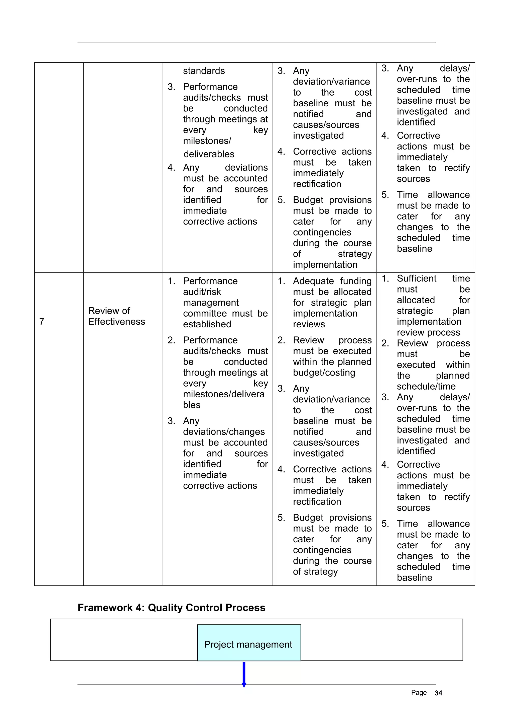 standards
3. Performance
audits/checks must
be conducted
through meetings at
every key
milestones/
deliverables
4. Any deviations
must be accounted
for and sources
identified for
immediate
corrective actions
3. Any
deviation/variance
to the cost
baseline must be
notified and
causes/sources
investigated
4. Corrective actions
must be taken
immediately
rectification
5. Budget provisions
must be made to
cater for any
contingencies
during the course
of strategy
implementation
3. Any delays/
over-runs to the
scheduled time
baseline must be
investigated and
identified
4. Corrective
actions must be
immediately
taken to rectify
sources
5. Time allowance
must be made to
cater for any
changes to the
scheduled time
baseline
7
Review of
Effectiveness
1. Performance
audit/risk
management
committee must be
established
2. Performance
audits/checks must
be conducted
through meetings at
every key
milestones/delivera
bles
3. Any
deviations/changes
must be accounted
for and sources
identified for
immediate
corrective actions
1. Adequate funding
must be allocated
for strategic plan
implementation
reviews
2. Review process
must be executed
within the planned
budget/costing
3. Any
deviation/variance
to the cost
baseline must be
notified and
causes/sources
investigated
4. Corrective actions
must be taken
immediately
rectification
5. Budget provisions
must be made to
cater for any
contingencies
during the course
of strategy
1. Sufficient time
must be
allocated for
strategic plan
implementation
review process
2. Review process
must be
executed within
the planned
schedule/time
3. Any delays/
over-runs to the
scheduled time
baseline must be
investigated and
identified
4. Corrective
actions must be
immediately
taken to rectify
sources
5. Time allowance
must be made to
cater for any
changes to the
scheduled time
baseline
Framework 4: Quality Control Process
Page 34
Project management
 
