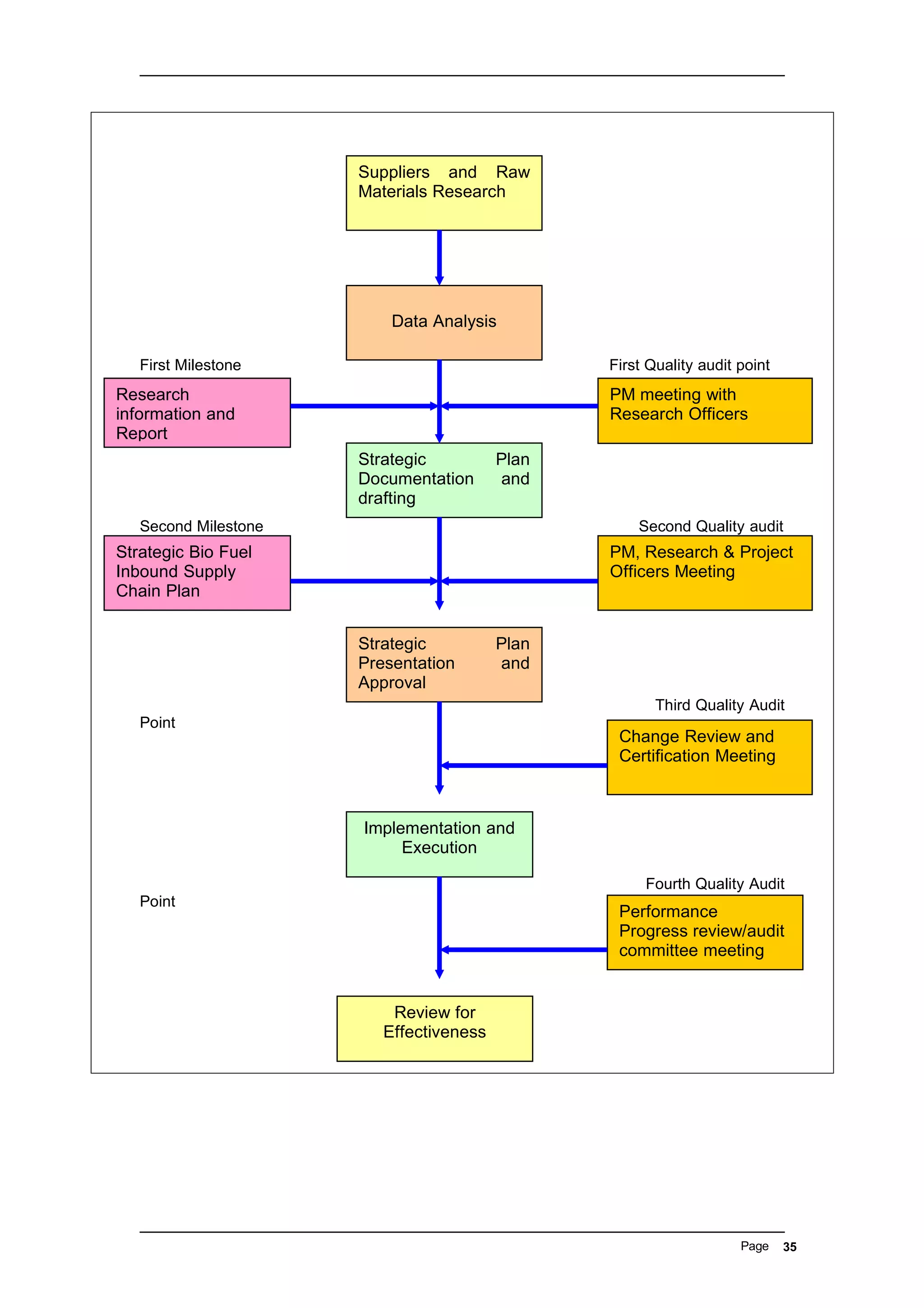 First Milestone First Quality audit point
Second Milestone Second Quality audit
point
Third Quality Audit
Point
Fourth Quality Audit
Point
Page 35
Suppliers and Raw
Materials Research
Data Analysis
Strategic Plan
Documentation and
drafting
Strategic Plan
Presentation and
Approval
Implementation and
Execution
Review for
Effectiveness
PM meeting with
Research Officers
Research
information and
Report
Strategic Bio Fuel
Inbound Supply
Chain Plan
PM, Research & Project
Officers Meeting
Performance
Progress review/audit
committee meeting
Change Review and
Certification Meeting
 