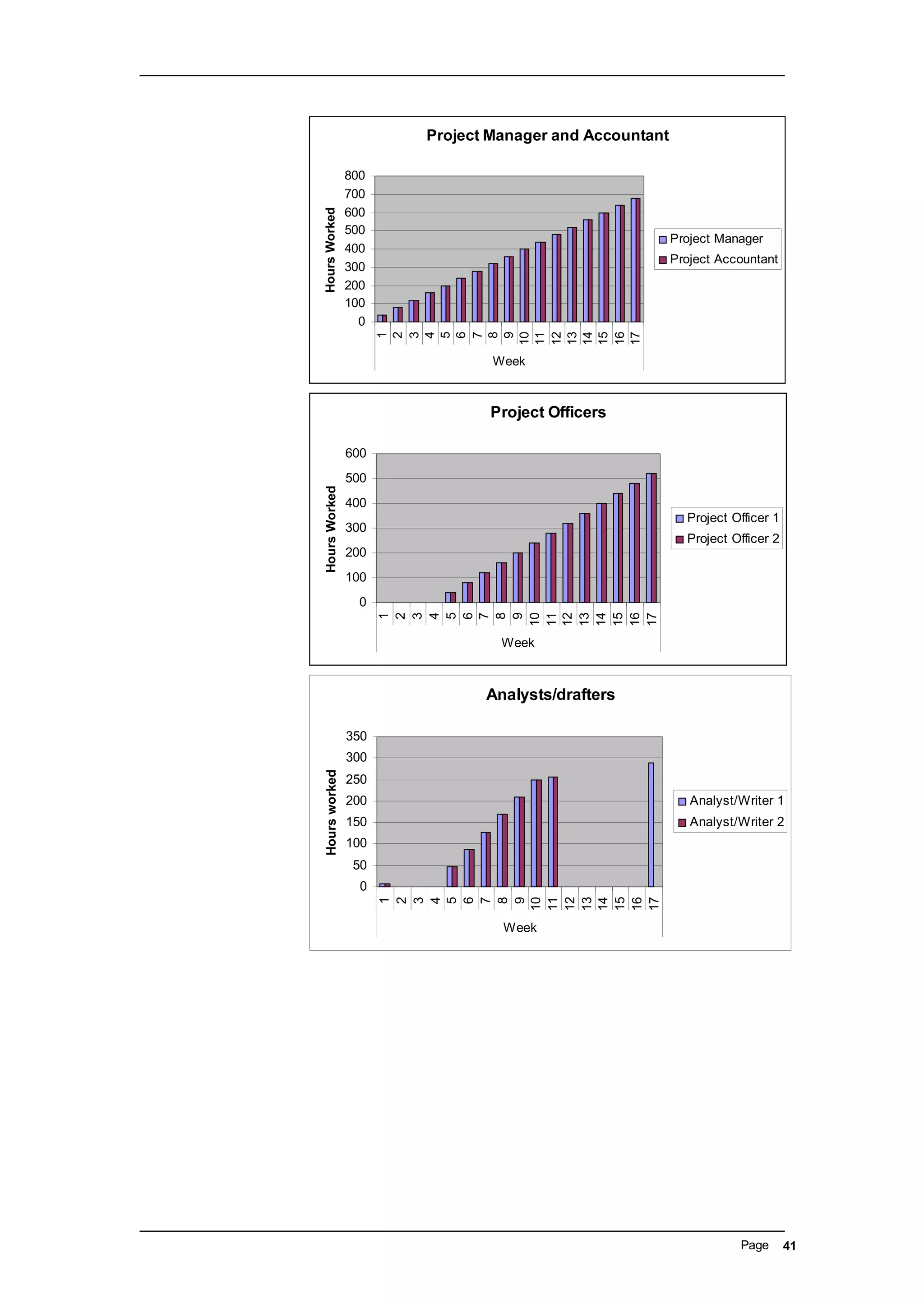 Project Manager and Accountant
0
100
200
300
400
500
600
700
800
1
2
3
4
5
6
7
8
9
10
11
12
13
14
15
16
17
Week
HoursWorked
Project Manager
Project Accountant
Project Officers
0
100
200
300
400
500
600
1
2
3
4
5
6
7
8
9
10
11
12
13
14
15
16
17
Week
HoursWorked
Project Officer 1
Project Officer 2
Analysts/drafters
0
50
100
150
200
250
300
350
1
2
3
4
5
6
7
8
9
10
11
12
13
14
15
16
17
Week
Hoursworked
Analyst/Writer 1
Analyst/Writer 2
Page 41
 