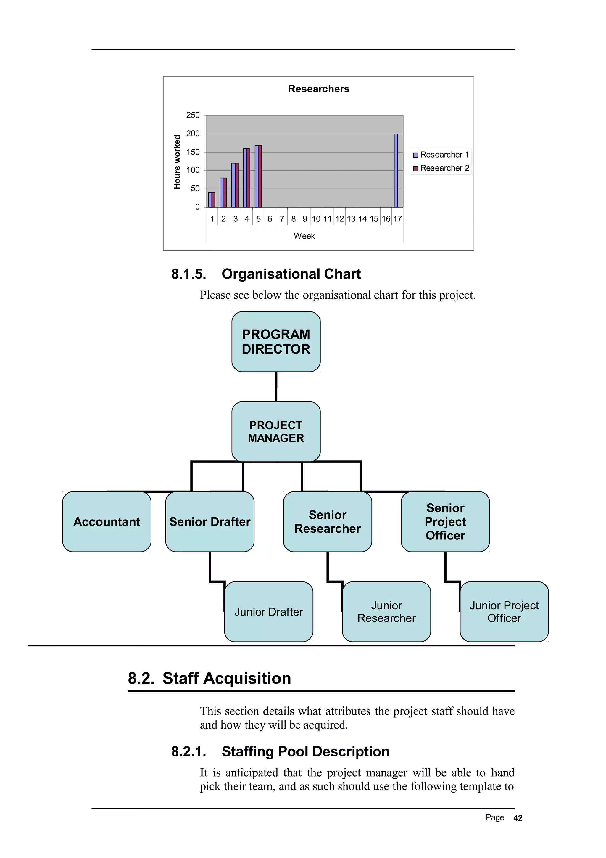 Researchers
0
50
100
150
200
250
1 2 3 4 5 6 7 8 9 10 11 12 13 14 15 16 17
Week
Hoursworked
Researcher 1
Researcher 2
8.1.5. Organisational Chart
Please see below the organisational chart for this project.
8.2. Staff Acquisition
This section details what attributes the project staff should have
and how they will be acquired.
8.2.1. Staffing Pool Description
It is anticipated that the project manager will be able to hand
pick their team, and as such should use the following template to
Page
PROGRAM
DIRECTOR
PROJECT
MANAGER
Accountant Senior Drafter
Senior
Researcher
Junior Drafter
Junior
Researcher
Senior
Project
Officer
Junior Project
Officer
42
 
