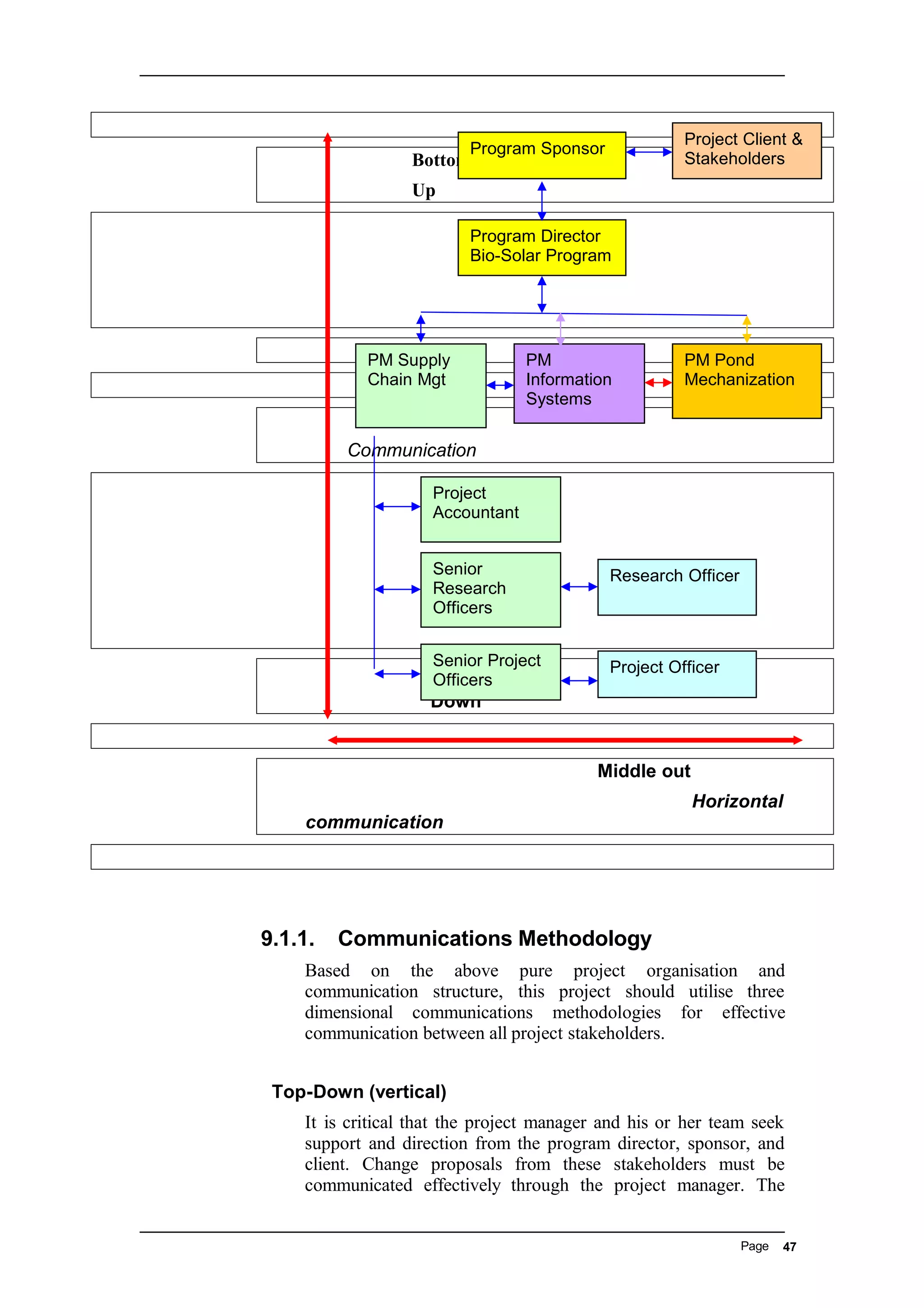 Bottom
Up
Vertical
Communication
Top
Down
Middle out
Horizontal
communication
9.1.1. Communications Methodology
Based on the above pure project organisation and
communication structure, this project should utilise three
dimensional communications methodologies for effective
communication between all project stakeholders.
Top-Down (vertical)
It is critical that the project manager and his or her team seek
support and direction from the program director, sponsor, and
client. Change proposals from these stakeholders must be
communicated effectively through the project manager. The
Page 47
Program Director
Bio-Solar Program
PM Supply
Chain Mgt
PM
Information
Systems
PM Pond
Mechanization
Project Client &
Stakeholders
Project
Accountant
Senior
Research
Officers
Senior Project
Officers
Program Sponsor
Research Officer
Project Officer
 