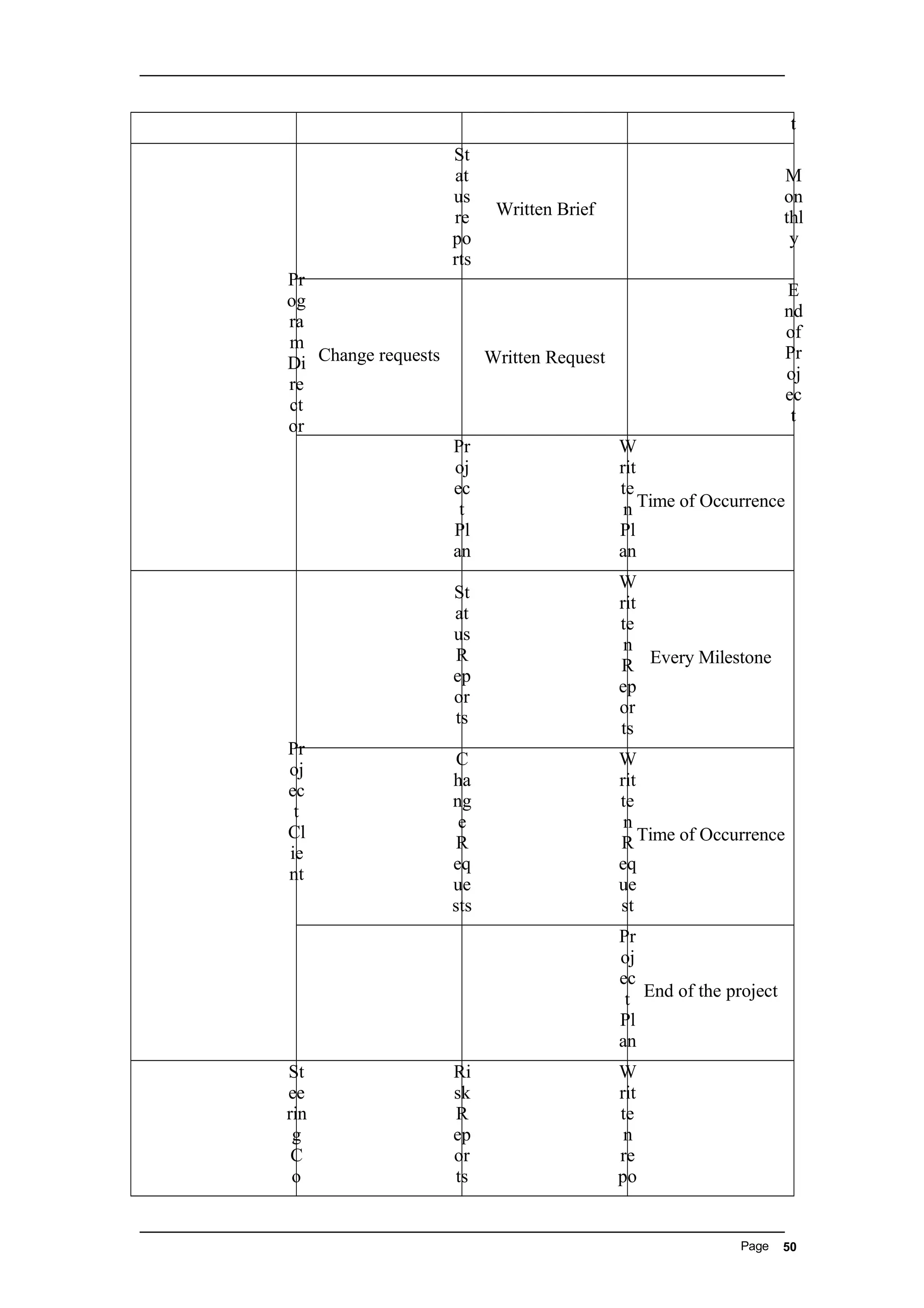 t
Pr
og
ra
m
Di
re
ct
or
St
at
us
re
po
rts
Written Brief
M
on
thl
y
Change requests Written Request
E
nd
of
Pr
oj
ec
t
Pr
oj
ec
t
Pl
an
W
rit
te
n
Pl
an
Time of Occurrence
Pr
oj
ec
t
Cl
ie
nt
St
at
us
R
ep
or
ts
W
rit
te
n
R
ep
or
ts
Every Milestone
C
ha
ng
e
R
eq
ue
sts
W
rit
te
n
R
eq
ue
st
Time of Occurrence
Pr
oj
ec
t
Pl
an
End of the project
St
ee
rin
g
C
o
Ri
sk
R
ep
or
ts
W
rit
te
n
re
po
Page 50
 