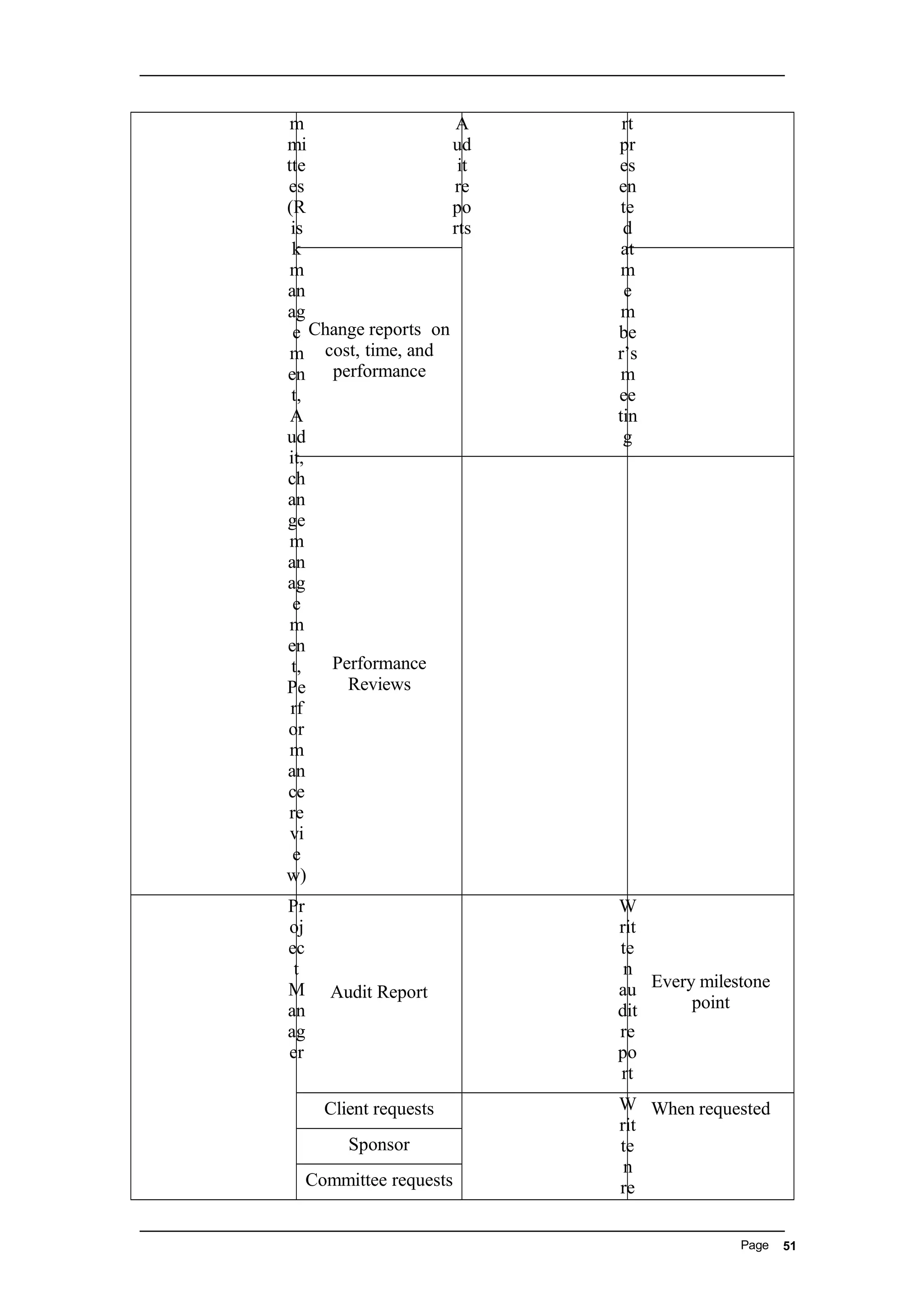 m
mi
tte
es
(R
is
k
m
an
ag
e
m
en
t,
A
ud
it,
ch
an
ge
m
an
ag
e
m
en
t,
Pe
rf
or
m
an
ce
re
vi
e
w)
rt
pr
es
en
te
d
at
m
e
m
be
r’s
m
ee
tin
g
A
ud
it
re
po
rts
Change reports on
cost, time, and
performance
Performance
Reviews
Pr
oj
ec
t
M
an
ag
er
Audit Report
W
rit
te
n
au
dit
re
po
rt
Every milestone
point
Client requests W
rit
te
n
re
When requested
Sponsor
Committee requests
Page 51
 