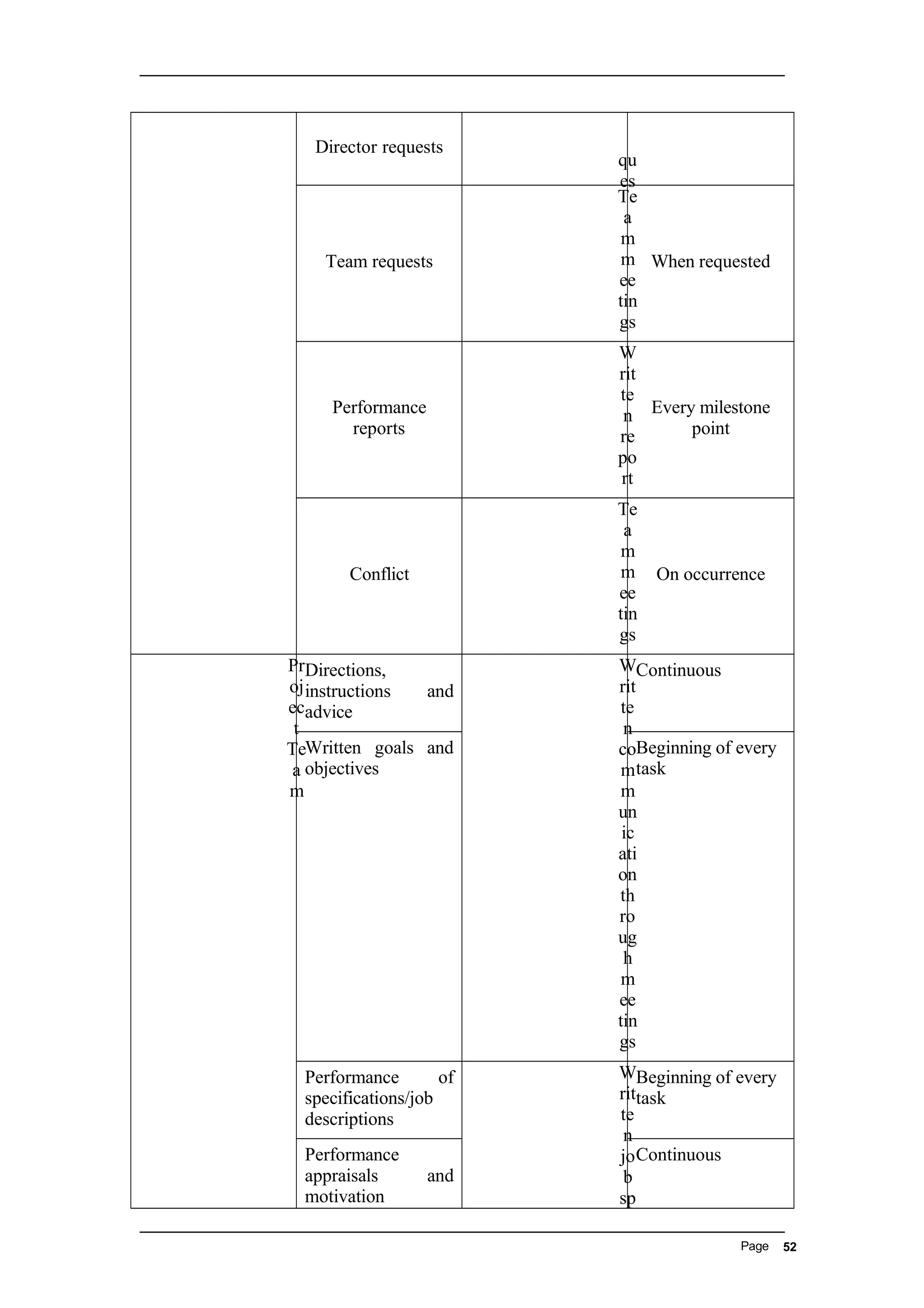 qu
es
Director requests
Team requests
Te
a
m
m
ee
tin
gs
When requested
Performance
reports
W
rit
te
n
re
po
rt
Every milestone
point
Conflict
Te
a
m
m
ee
tin
gs
On occurrence
Pr
oj
ec
t
Te
a
m
Directions,
instructions and
advice
W
rit
te
n
co
m
m
un
ic
ati
on
th
ro
ug
h
m
ee
tin
gs
Continuous
Written goals and
objectives
Beginning of every
task
Performance of
specifications/job
descriptions
W
rit
te
n
jo
b
sp
Beginning of every
task
Performance
appraisals and
motivation
Continuous
Page 52
 