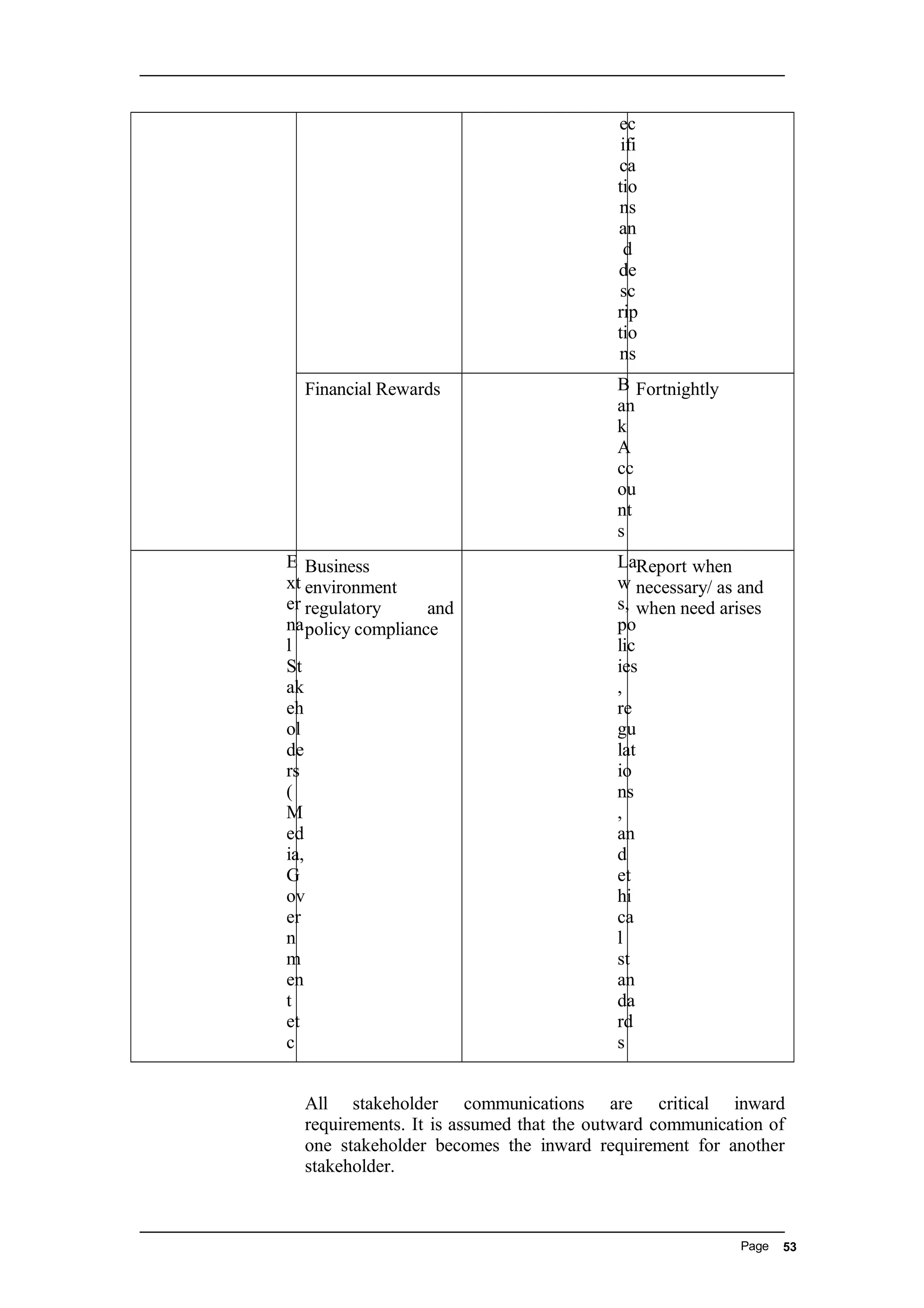 ec
ifi
ca
tio
ns
an
d
de
sc
rip
tio
ns
Financial Rewards B
an
k
A
cc
ou
nt
s
Fortnightly
E
xt
er
na
l
St
ak
eh
ol
de
rs
(
M
ed
ia,
G
ov
er
n
m
en
t
et
c
Business
environment
regulatory and
policy compliance
La
w
s,
po
lic
ies
,
re
gu
lat
io
ns
,
an
d
et
hi
ca
l
st
an
da
rd
s
Report when
necessary/ as and
when need arises
All stakeholder communications are critical inward
requirements. It is assumed that the outward communication of
one stakeholder becomes the inward requirement for another
stakeholder.
Page 53
 