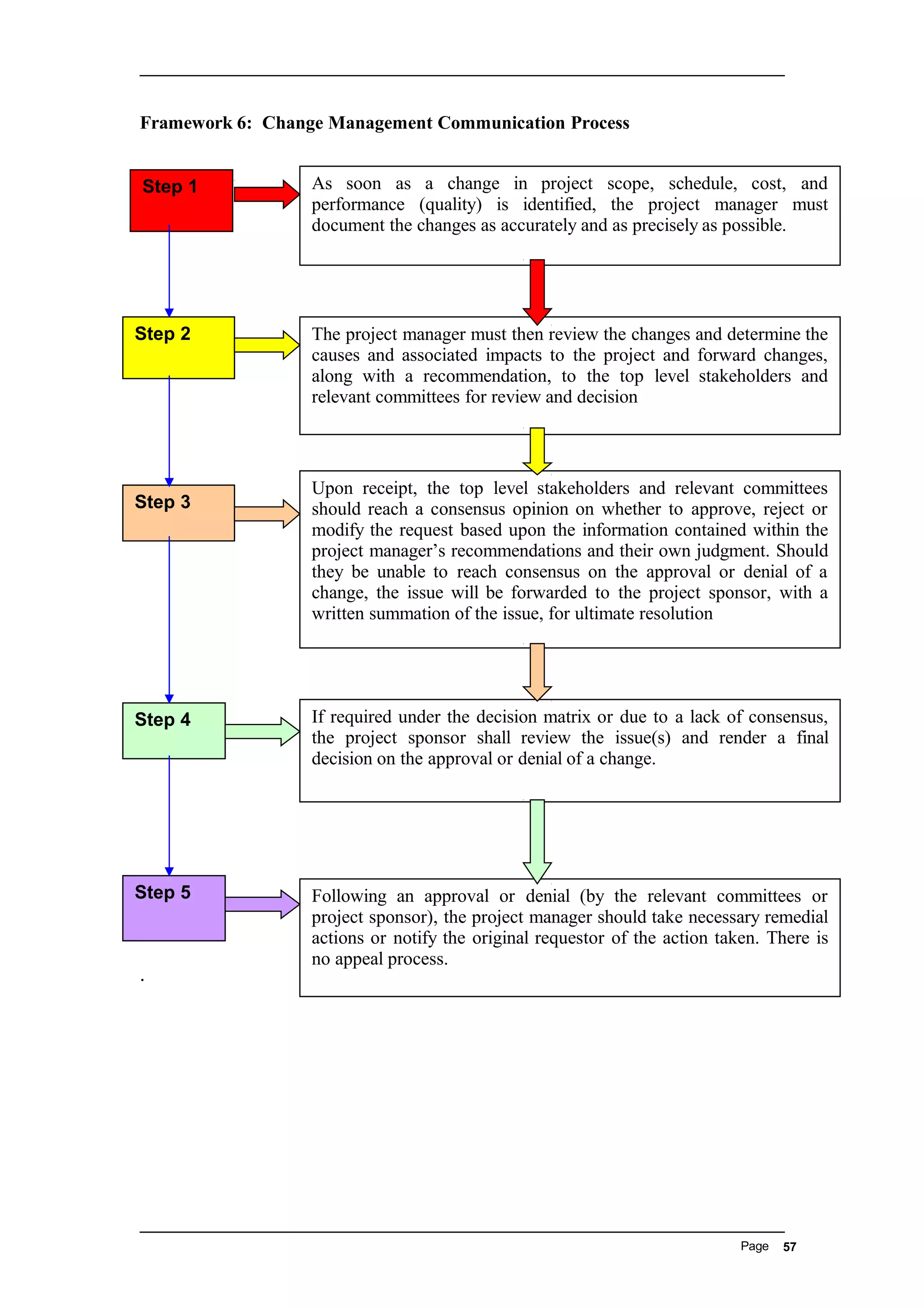 Framework 6: Change Management Communication Process
.
Page 57
Step 1 As soon as a change in project scope, schedule, cost, and
performance (quality) is identified, the project manager must
document the changes as accurately and as precisely as possible.
Step 2 The project manager must then review the changes and determine the
causes and associated impacts to the project and forward changes,
along with a recommendation, to the top level stakeholders and
relevant committees for review and decision
Step 3
Upon receipt, the top level stakeholders and relevant committees
should reach a consensus opinion on whether to approve, reject or
modify the request based upon the information contained within the
project manager’s recommendations and their own judgment. Should
they be unable to reach consensus on the approval or denial of a
change, the issue will be forwarded to the project sponsor, with a
written summation of the issue, for ultimate resolution
Step 4 If required under the decision matrix or due to a lack of consensus,
the project sponsor shall review the issue(s) and render a final
decision on the approval or denial of a change.
Step 5 Following an approval or denial (by the relevant committees or
project sponsor), the project manager should take necessary remedial
actions or notify the original requestor of the action taken. There is
no appeal process.
 