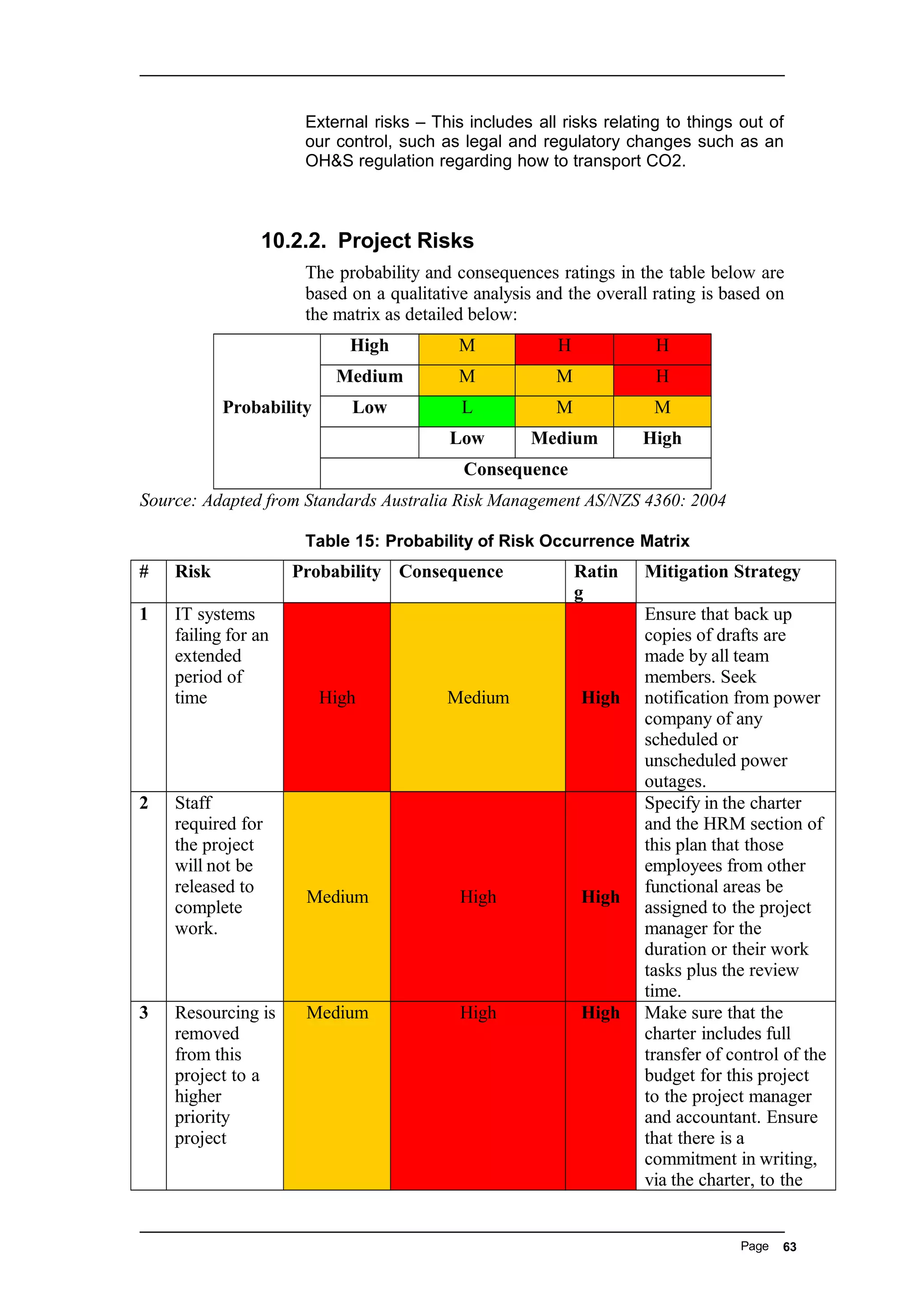 External risks – This includes all risks relating to things out of
our control, such as legal and regulatory changes such as an
OH&S regulation regarding how to transport CO2.
10.2.2. Project Risks
The probability and consequences ratings in the table below are
based on a qualitative analysis and the overall rating is based on
the matrix as detailed below:
Probability
High M H H
Medium M M H
Low L M M
Low Medium High
Consequence
Source: Adapted from Standards Australia Risk Management AS/NZS 4360: 2004
Table 15: Probability of Risk Occurrence Matrix
# Risk Probability Consequence Ratin
g
Mitigation Strategy
1 IT systems
failing for an
extended
period of
time High Medium High
Ensure that back up
copies of drafts are
made by all team
members. Seek
notification from power
company of any
scheduled or
unscheduled power
outages.
2 Staff
required for
the project
will not be
released to
complete
work.
Medium High High
Specify in the charter
and the HRM section of
this plan that those
employees from other
functional areas be
assigned to the project
manager for the
duration or their work
tasks plus the review
time.
3 Resourcing is
removed
from this
project to a
higher
priority
project
Medium High High Make sure that the
charter includes full
transfer of control of the
budget for this project
to the project manager
and accountant. Ensure
that there is a
commitment in writing,
via the charter, to the
Page 63
 