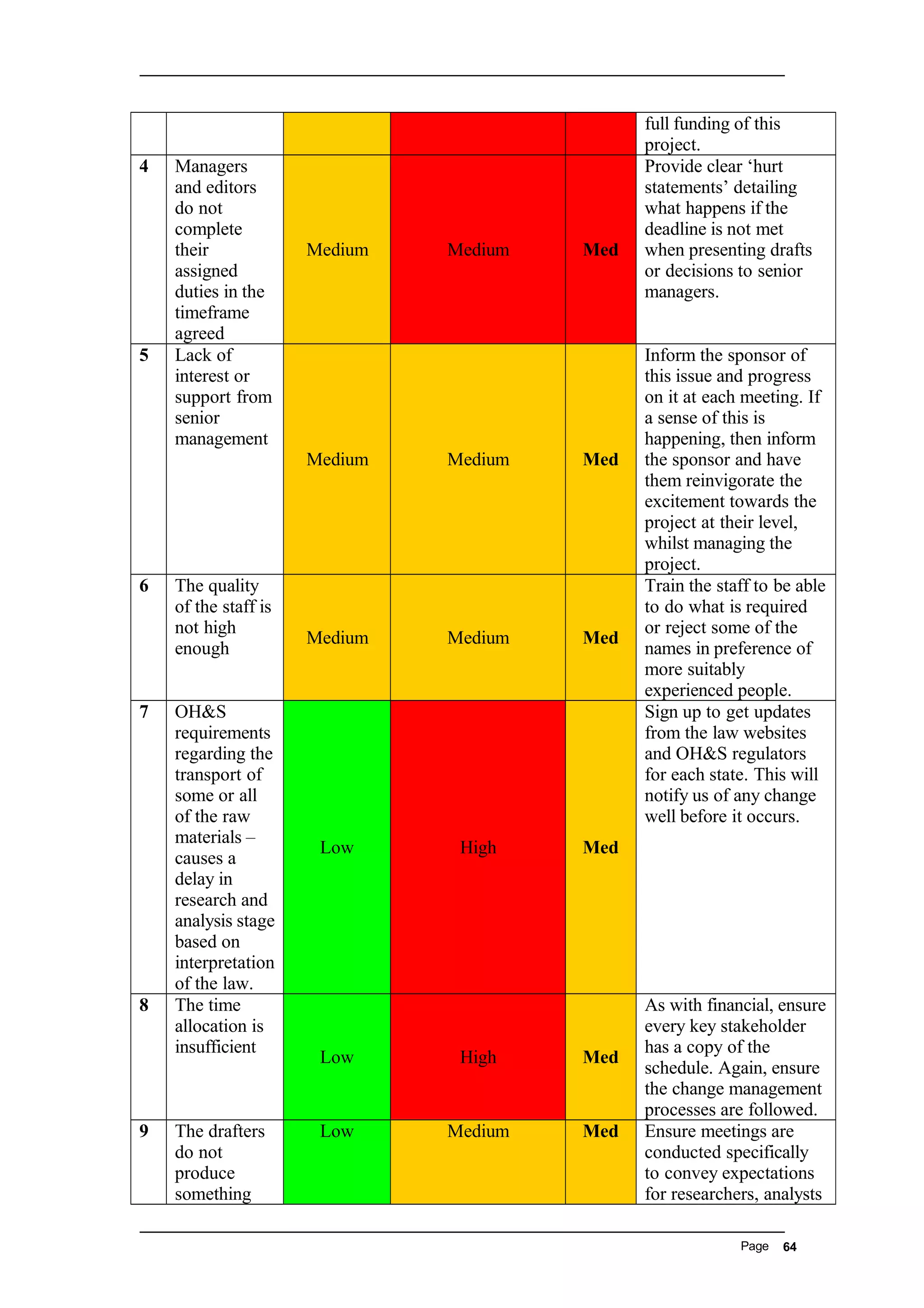 full funding of this
project.
4 Managers
and editors
do not
complete
their
assigned
duties in the
timeframe
agreed
Medium Medium Med
Provide clear ‘hurt
statements’ detailing
what happens if the
deadline is not met
when presenting drafts
or decisions to senior
managers.
5 Lack of
interest or
support from
senior
management
Medium Medium Med
Inform the sponsor of
this issue and progress
on it at each meeting. If
a sense of this is
happening, then inform
the sponsor and have
them reinvigorate the
excitement towards the
project at their level,
whilst managing the
project.
6 The quality
of the staff is
not high
enough
Medium Medium Med
Train the staff to be able
to do what is required
or reject some of the
names in preference of
more suitably
experienced people.
7 OH&S
requirements
regarding the
transport of
some or all
of the raw
materials –
causes a
delay in
research and
analysis stage
based on
interpretation
of the law.
Low High Med
Sign up to get updates
from the law websites
and OH&S regulators
for each state. This will
notify us of any change
well before it occurs.
8 The time
allocation is
insufficient
Low High Med
As with financial, ensure
every key stakeholder
has a copy of the
schedule. Again, ensure
the change management
processes are followed.
9 The drafters
do not
produce
something
Low Medium Med Ensure meetings are
conducted specifically
to convey expectations
for researchers, analysts
Page 64
 