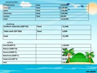 construction
infrastructure
interiors
paint
electricity
lumber
total

fixed
fixed
fixed
fixed
fixed

10,00,000
2,00,000
1,50,000
3,00,000
80,000
16,60,000

clothing
Uniform materials (500*25)

fixed

15,500

Table cloth (20*200)

fixed

4,000

total

15,500

salary
Chef (50,000*2)

1,00,000

Waiters (5000*10)

50,000

Cleaners(3000*3)

9000

Watchman (5000*1)

5000

Helpers(15,000*3)

30,000

total

1,91,000

 