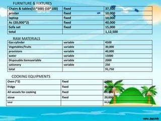 FURNITURE & FIXTURES
Chairs & tables(55*500) (10*100)
printer
laptop
Ac (20,000*2)
Sofa set
total

fixed
fixed
fixed
fixed
fixed

37,500
10,000
10,000
40,000
15,000
1,12,500

variable
variable
variable
variable
variable
variable

4500
30,000
40,000
15000
2000
250
91,750

RAW MATERIALS
Gas cylinder
Vegetables/fruits
provisions
water
Disposable itemsvariable
sationery
total

COOKING EQUIPMENTS
Oven (*2)

fixed

14000

fridge

fixed

40,000

All vessels for cooking

fixed

20,000

stove

fixed

20,000

total

94,000

 